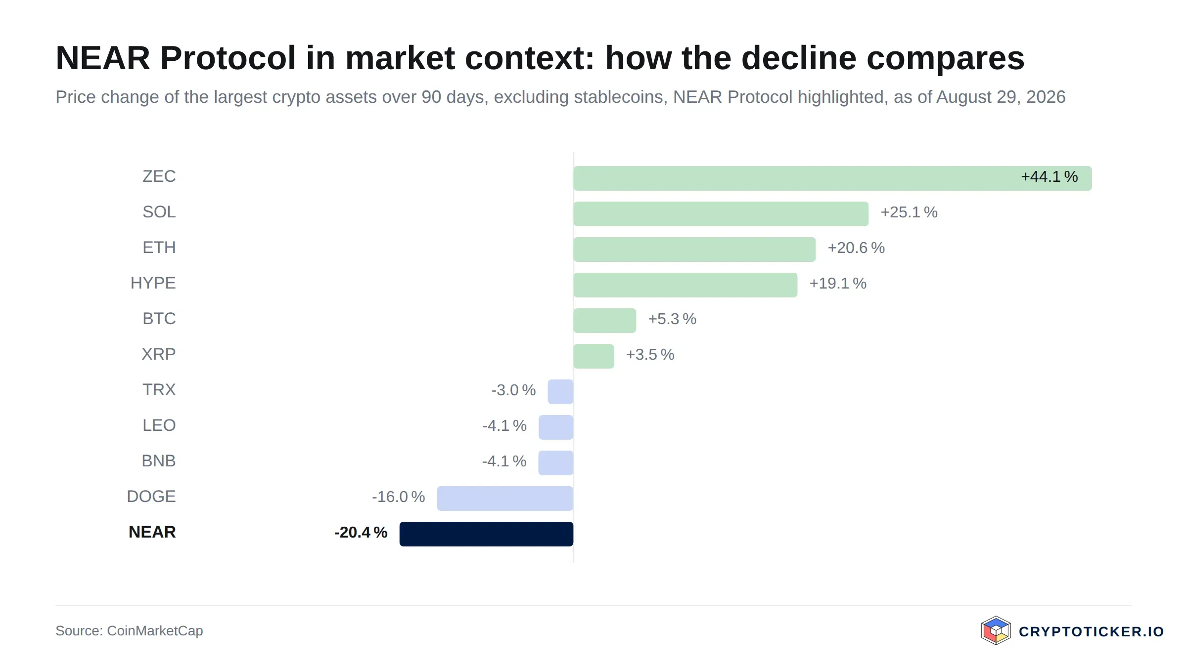 Bar chart: 90-day price change of the largest crypto assets, NEAR Protocol highlighted