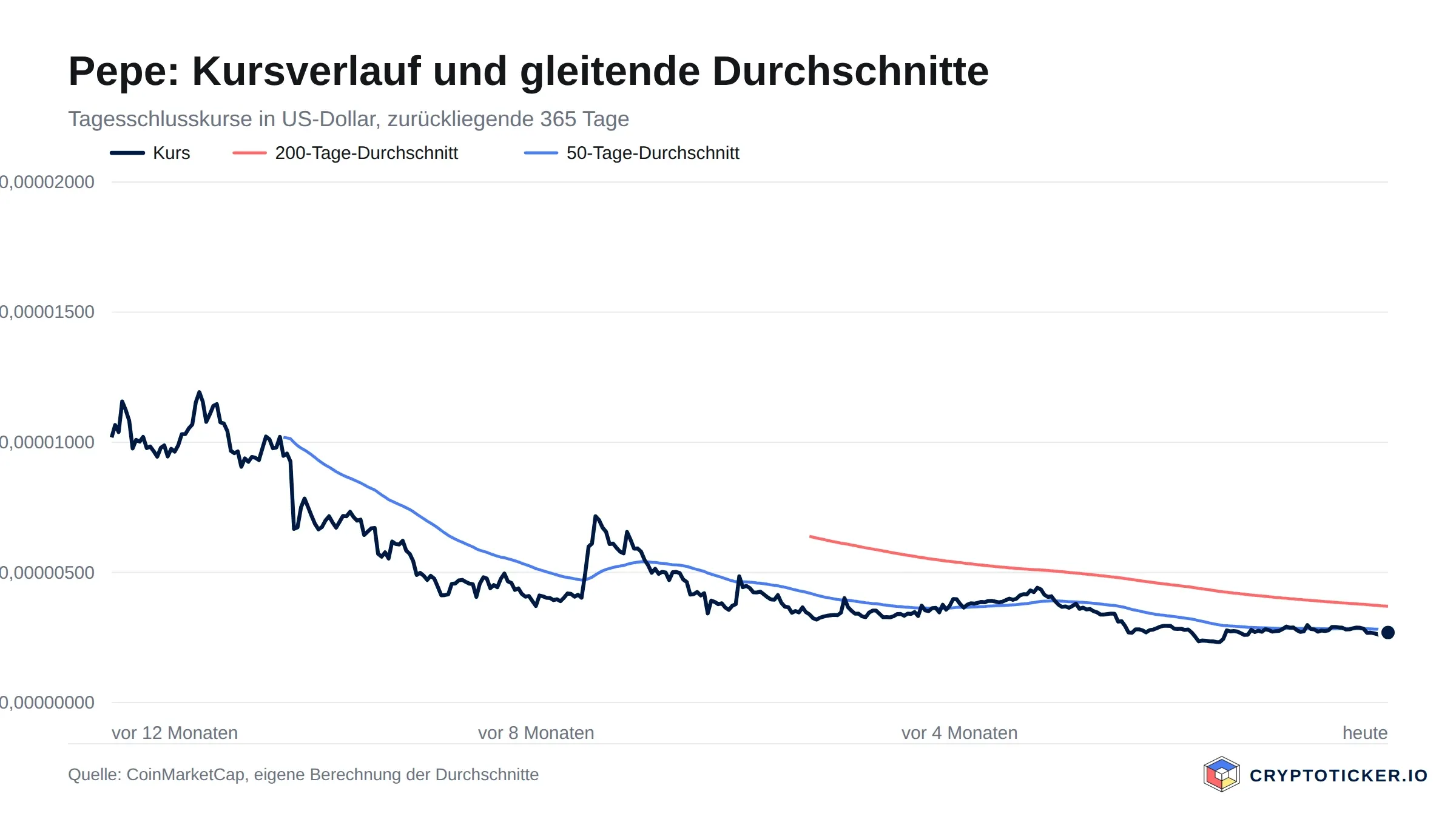Liniendiagramm: Pepe-Kursverlauf der vergangenen 365 Tage mit 200- und 50-Tage-Durchschnitt