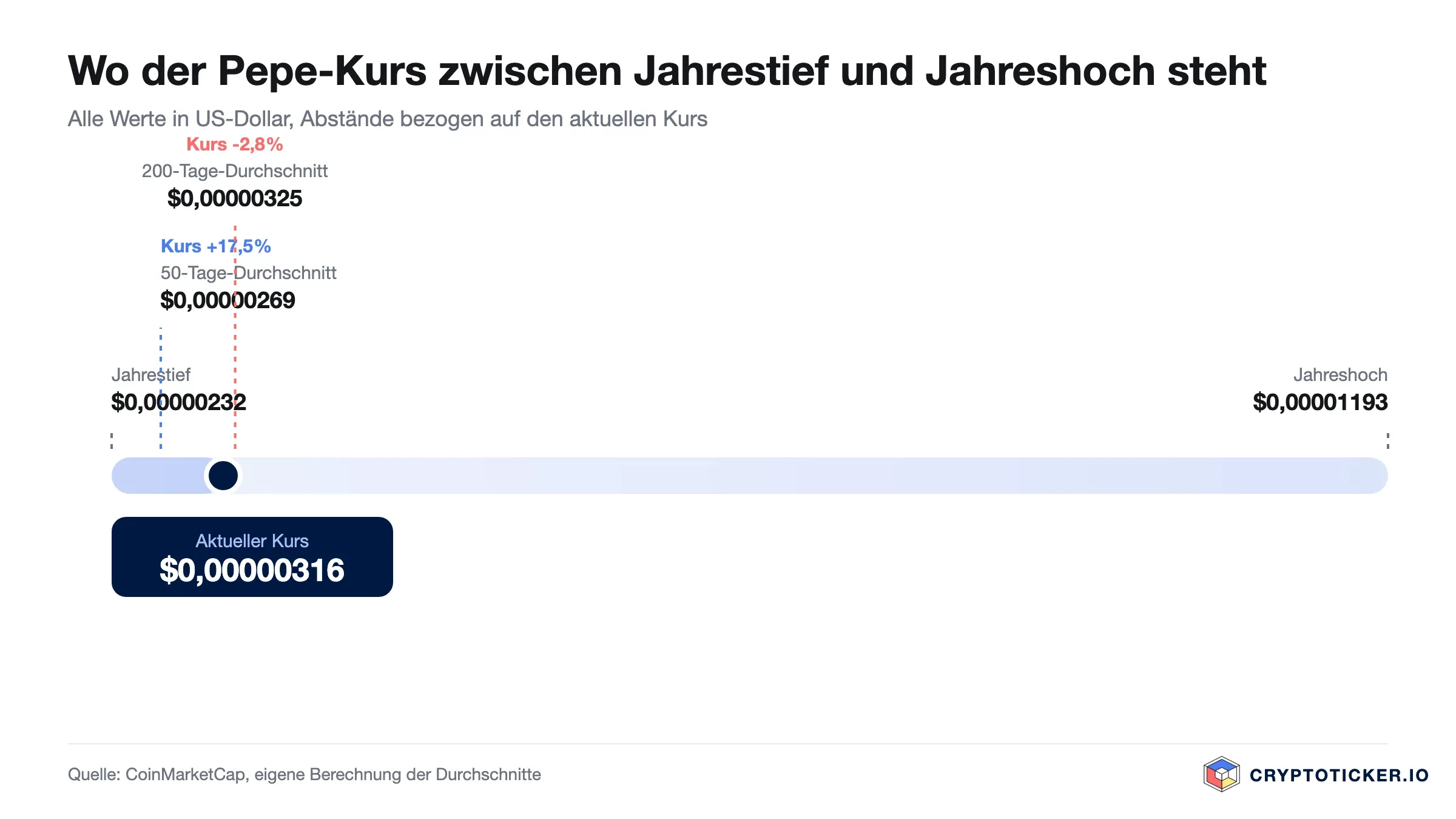 Skala: Position des Pepe-Kurses zwischen Jahrestief und Jahreshoch mit beiden Durchschnitten