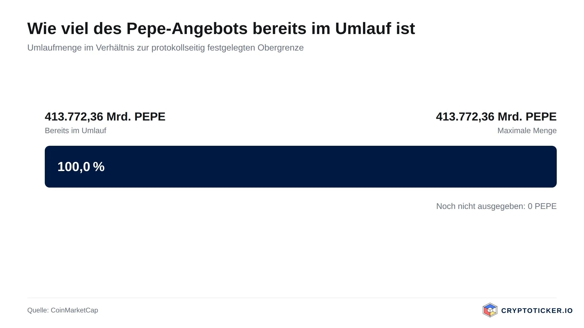 Balkengrafik: Umlaufmenge von Pepe im Verhältnis zur maximalen Ausgabemenge