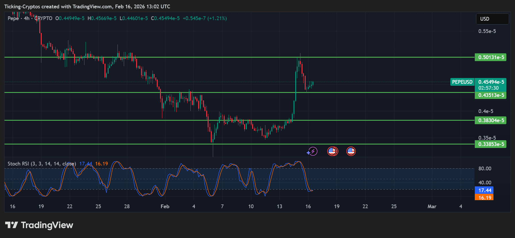 pepe price analysis PEPEUSD_2026-02-16