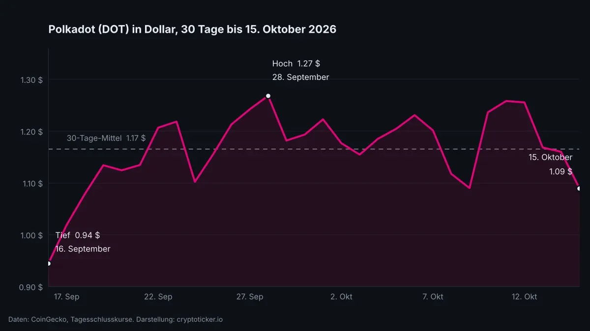 Line chart of the Polkadot price in dollars over 30 days with the high, the low and the 30-day average marked, on a dark background