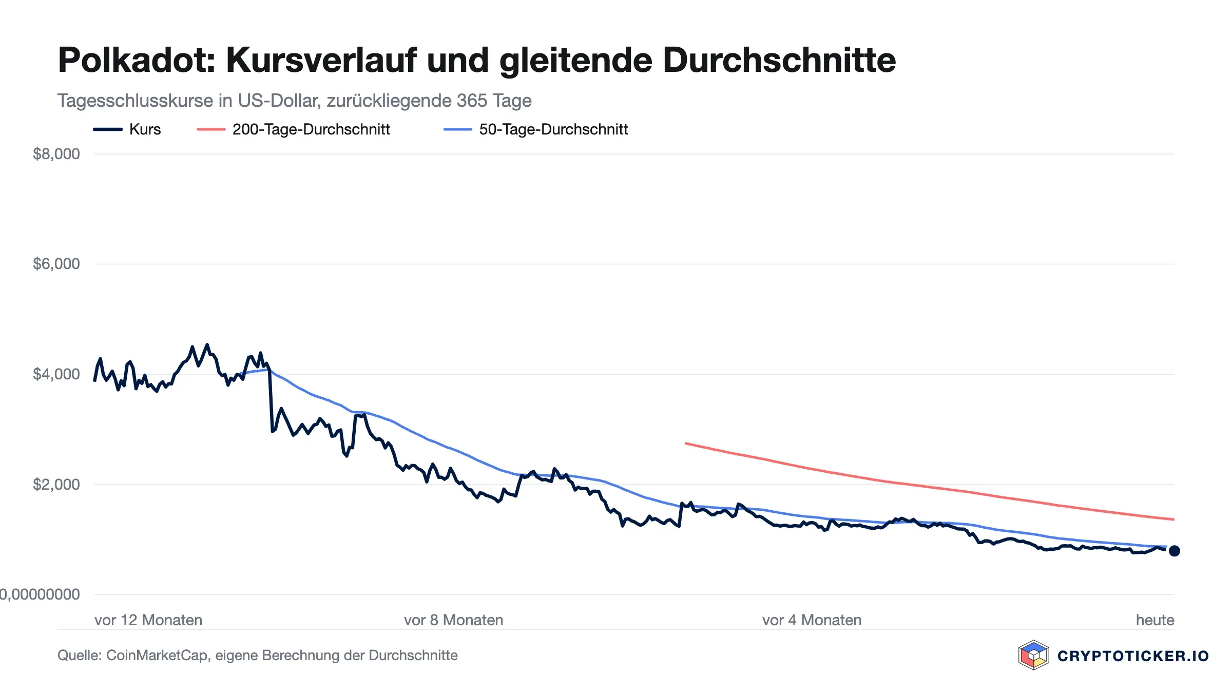 Liniendiagramm: Polkadot-Kursverlauf der vergangenen 365 Tage mit 200- und 50-Tage-Durchschnitt