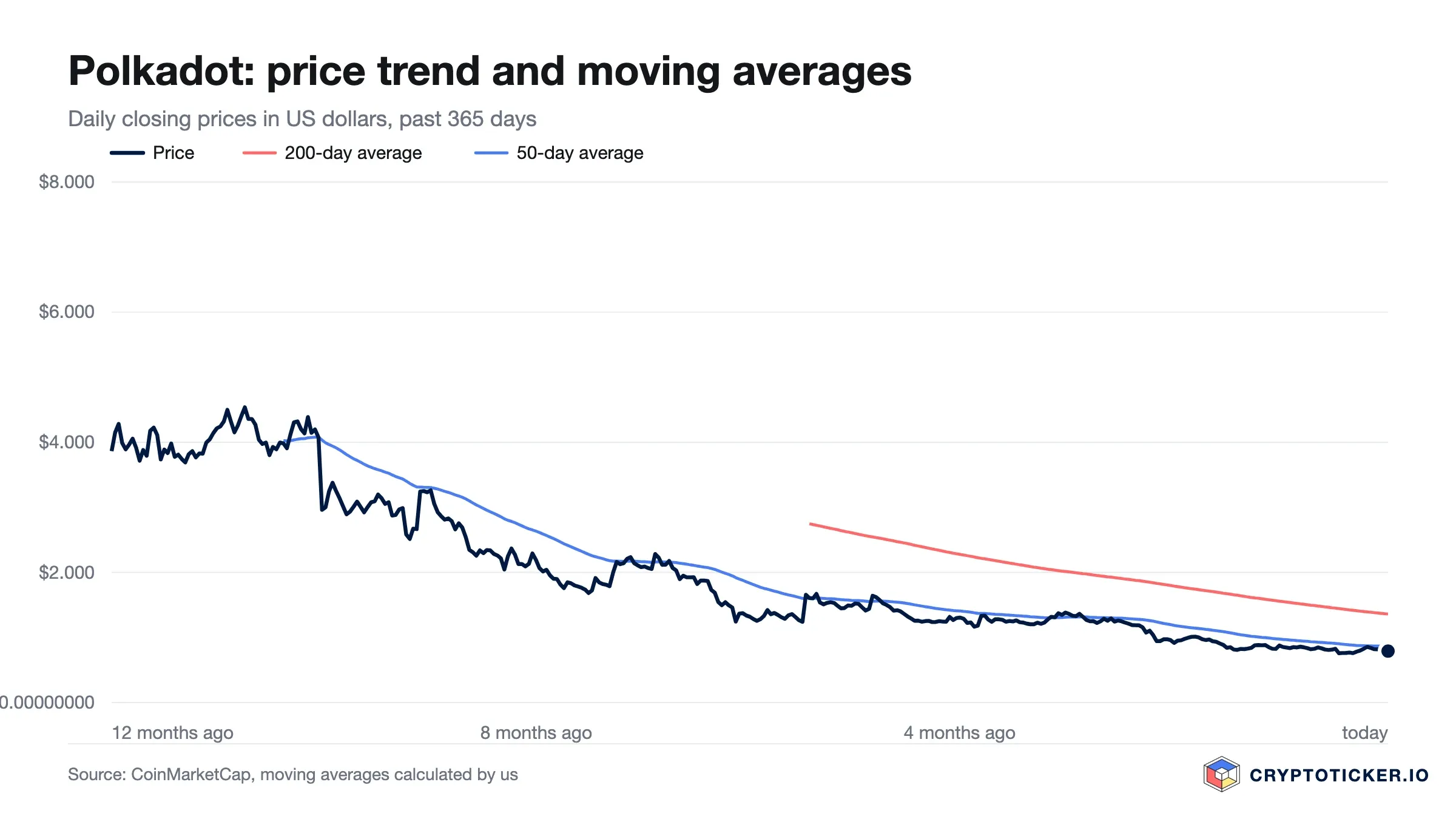 Line chart: Polkadot price over the past 365 days with its 200-day and 50-day averages