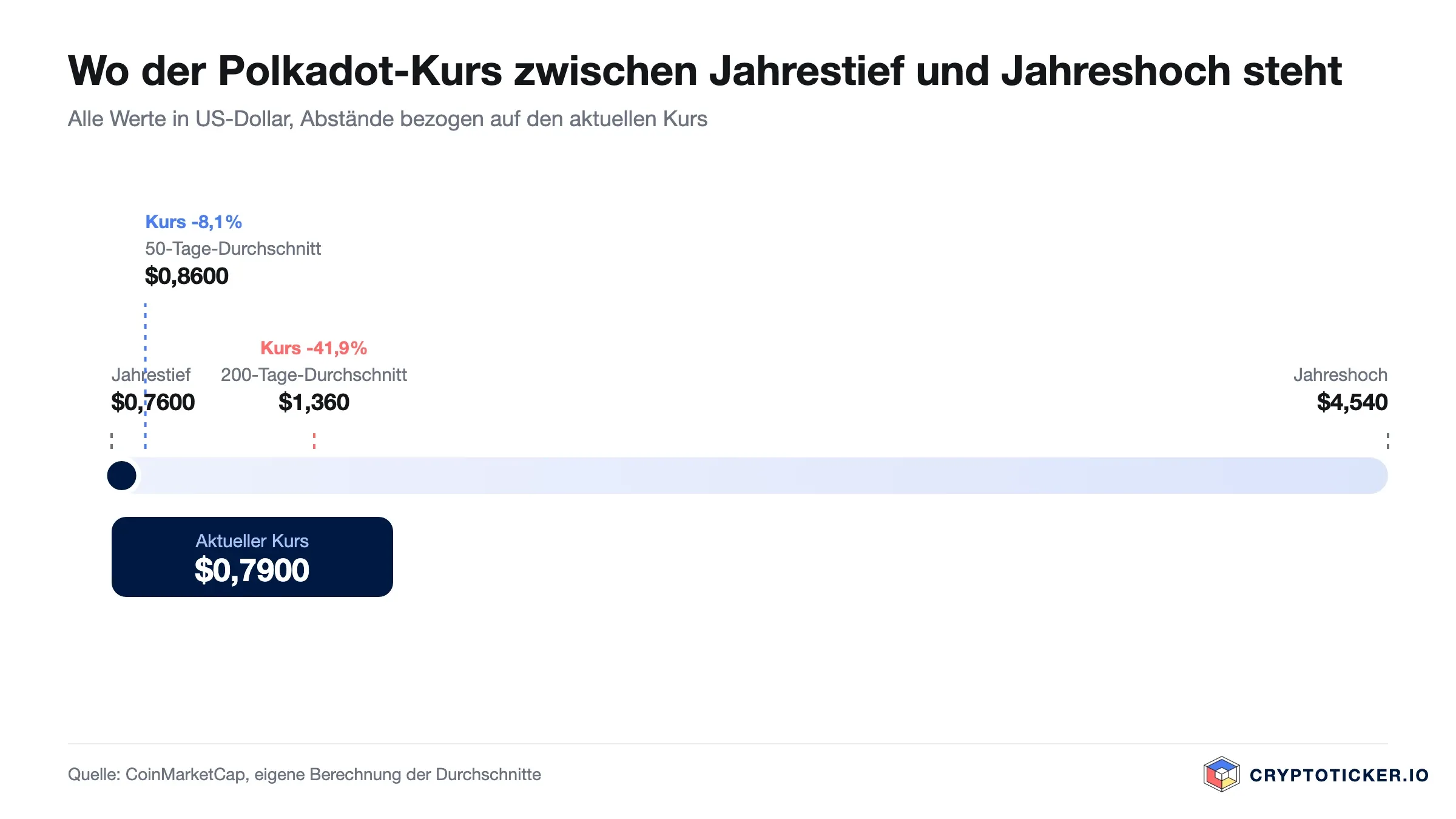 Skala: Position des Polkadot-Kurses zwischen Jahrestief und Jahreshoch mit beiden Durchschnitten