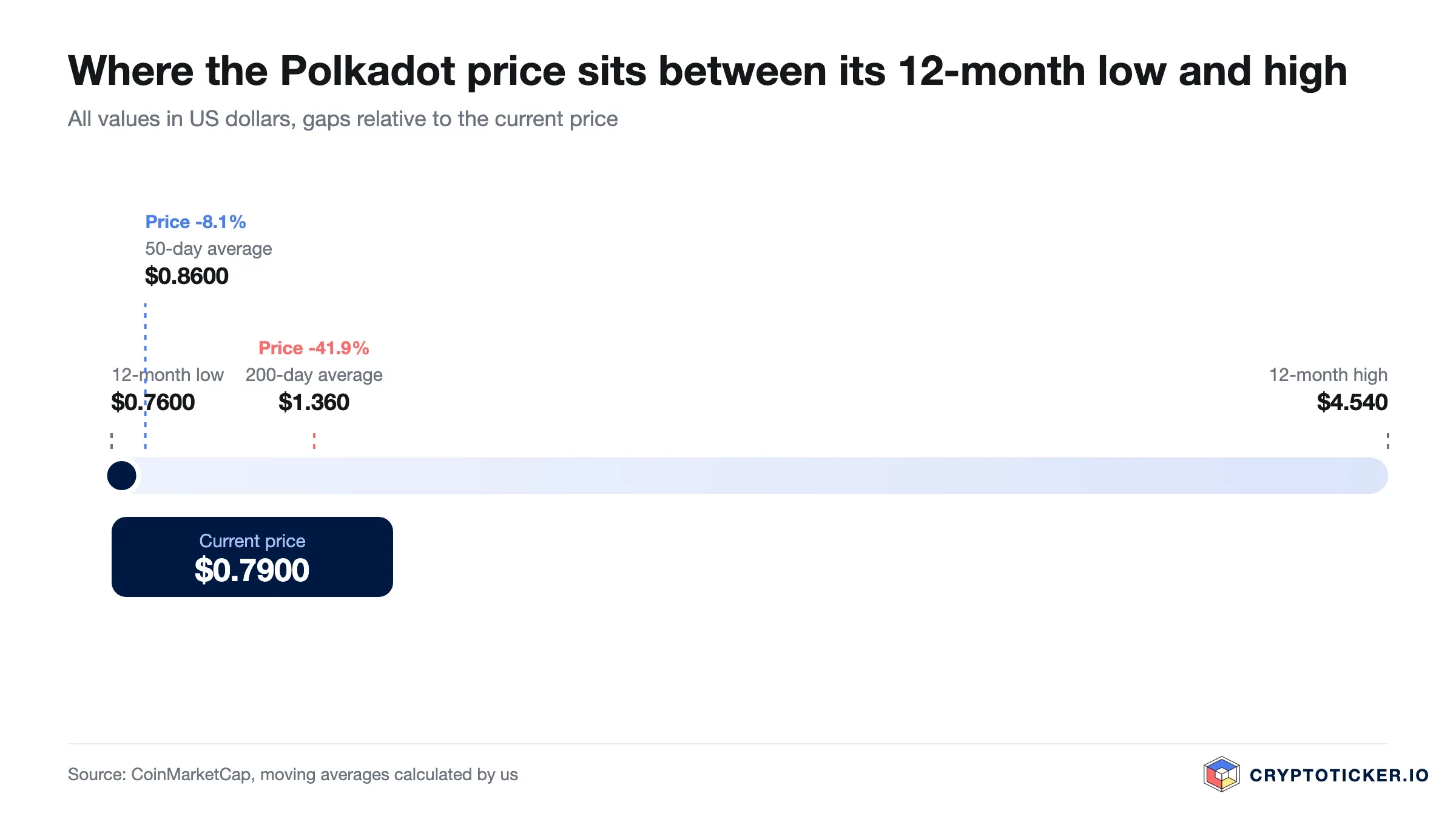 Scale: position of the Polkadot price between its 12-month low and high with both averages