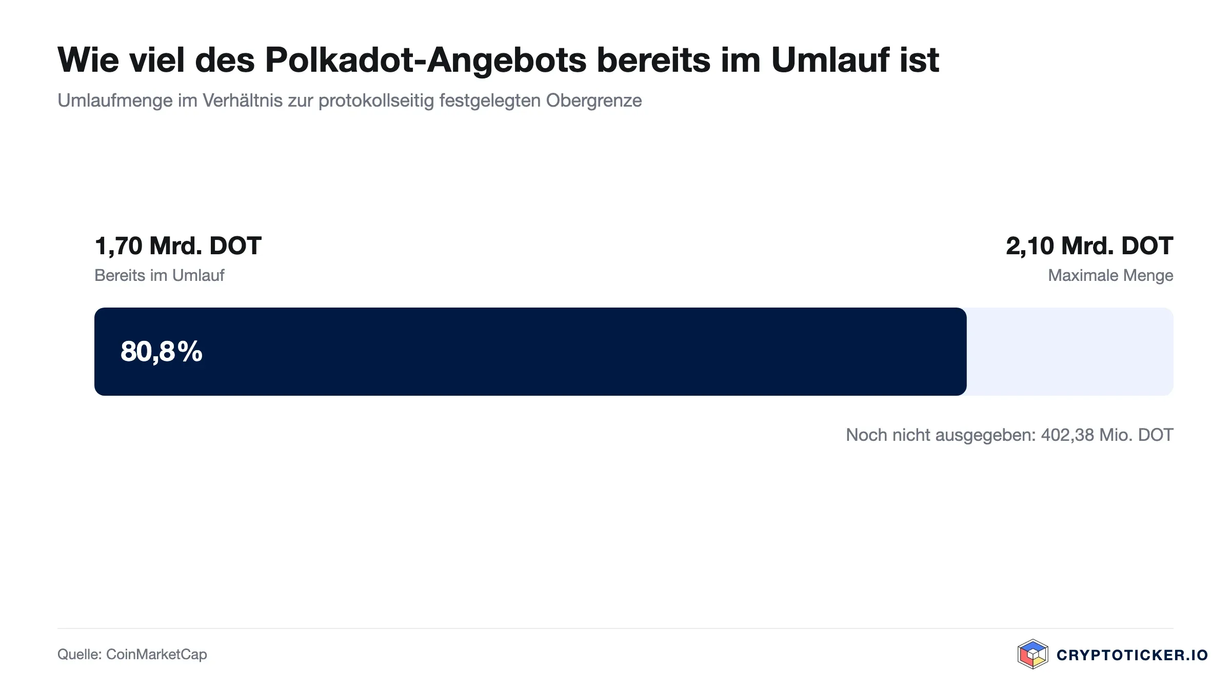 Balkengrafik: Umlaufmenge von Polkadot im Verhältnis zur maximalen Ausgabemenge