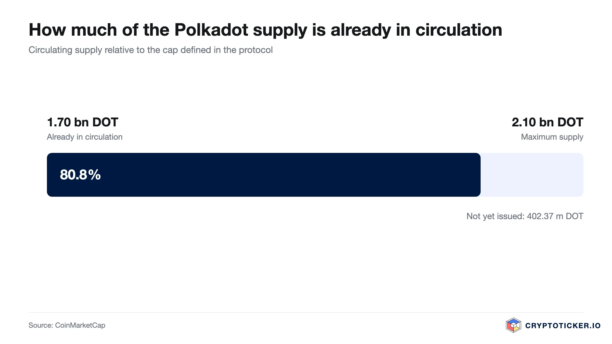 Bar chart: Polkadot circulating supply relative to its maximum issuance