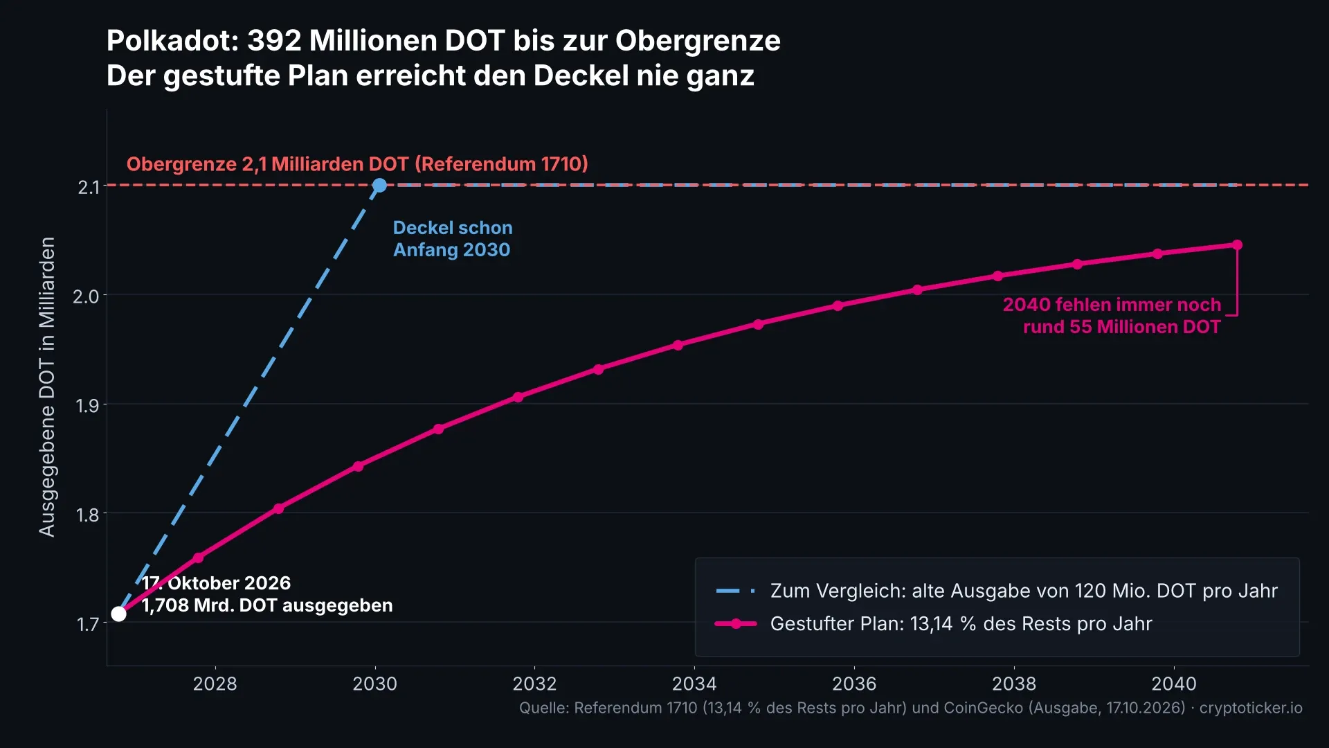 Line chart of DOT issued from 2026 to 2040 with the red cap at 2.1 billion, the stepped schedule approaching it without reaching it