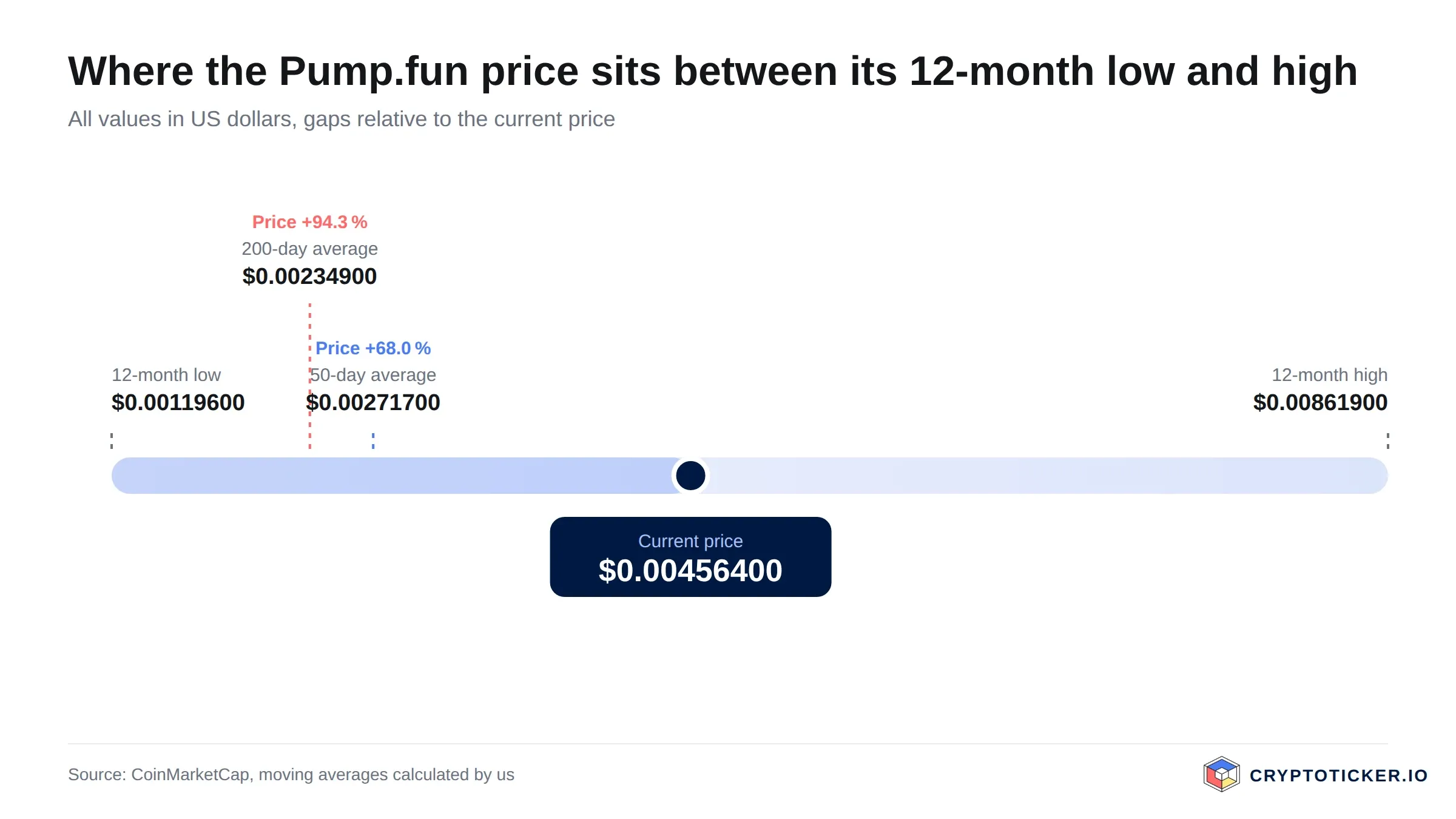 Scale: position of the Pump.fun price between its 12-month low and high with both averages