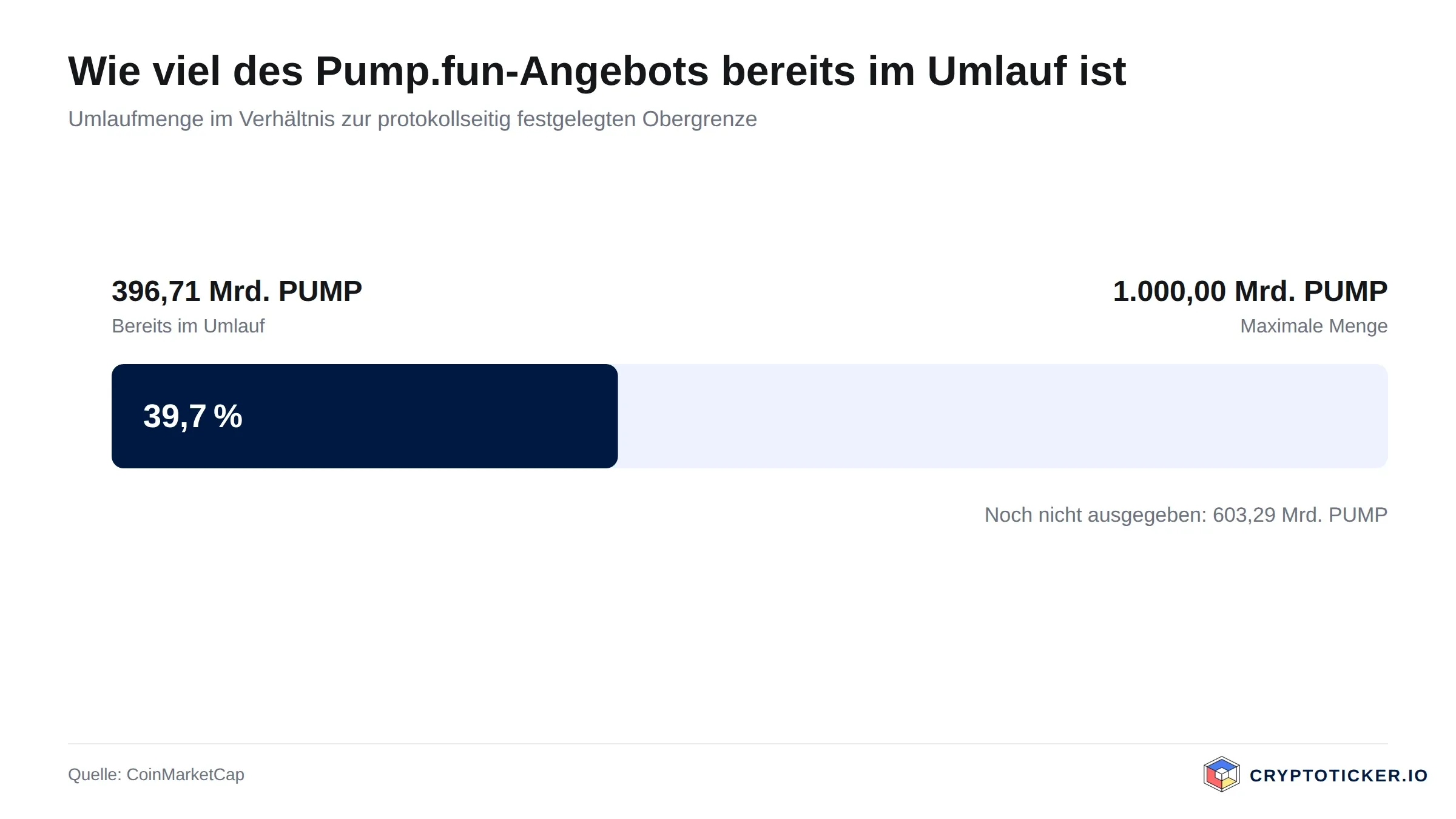 Balkengrafik: Umlaufmenge von Pump.fun im Verhältnis zur maximalen Ausgabemenge