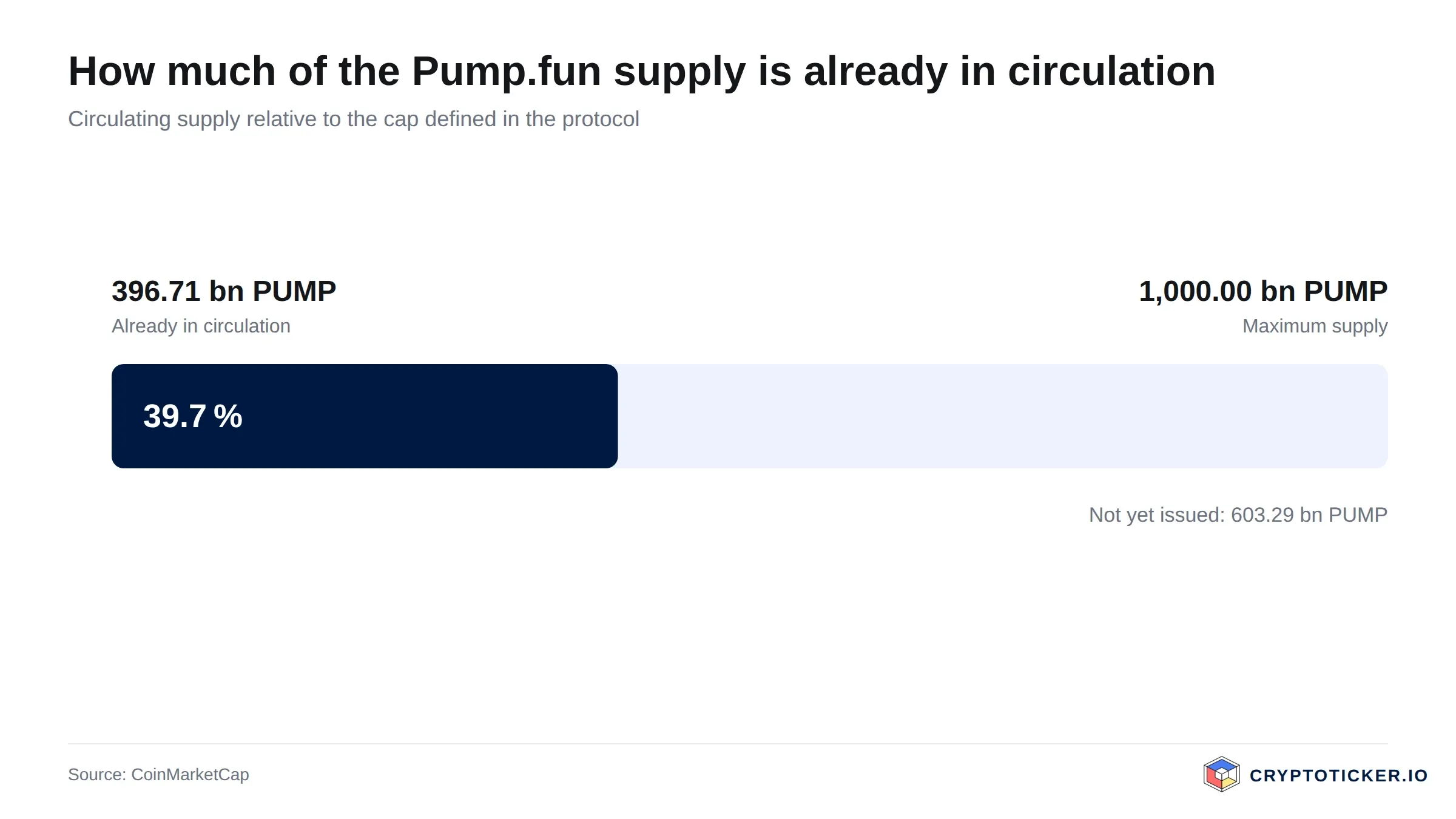 Bar chart: Pump.fun circulating supply relative to its maximum issuance