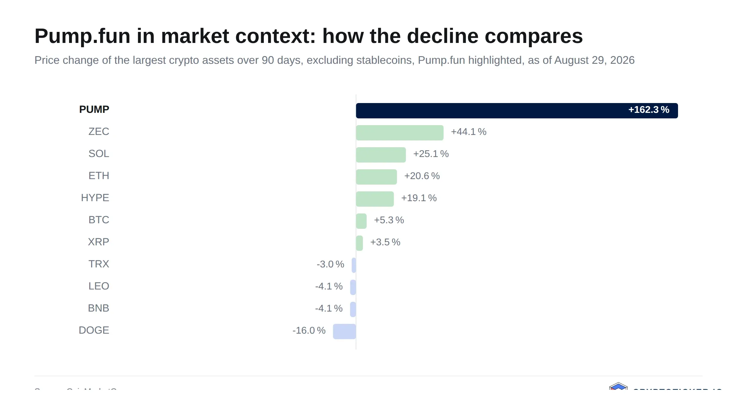 Bar chart: 90-day price change of the largest crypto assets, Pump.fun highlighted