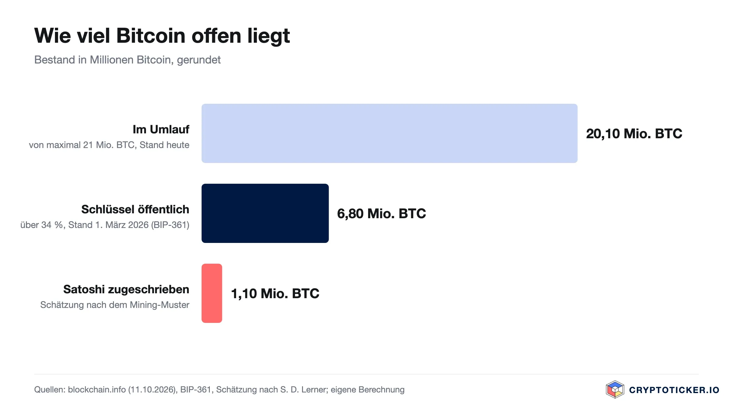 Balkendiagramm: 20,10 Millionen Bitcoin im Umlauf, 6,80 Millionen mit öffentlichem Schlüssel, 1,10 Millionen Satoshi zugeschrieben