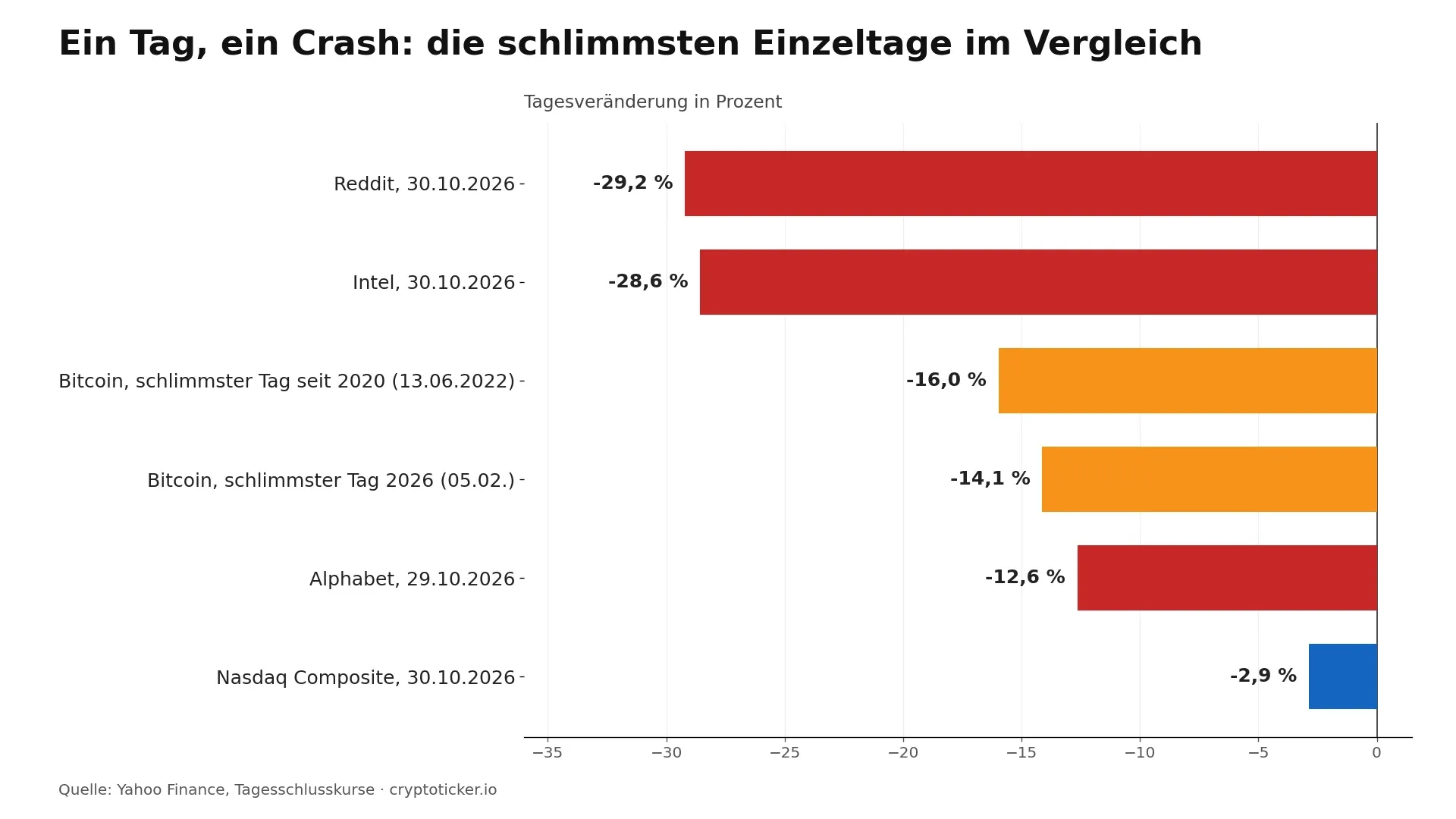 Balkendiagramm: Reddit und Intel verloren am 30. Oktober 2026 rund 29 Prozent, fast doppelt so viel wie Bitcoin an seinem schlimmsten Tag seit 2020