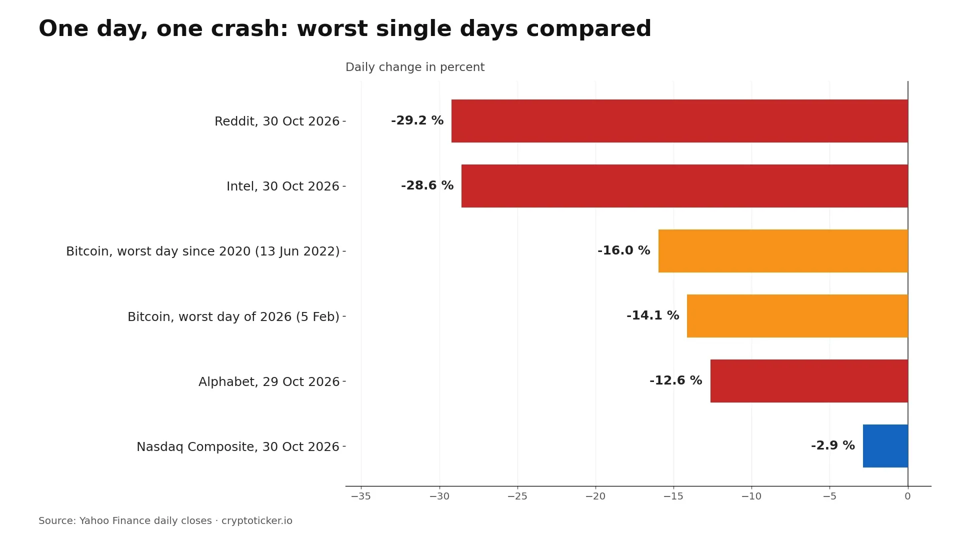 Bar chart: Reddit and Intel lost about 29 percent on 30 October 2026, almost twice Bitcoin's worst day since 2020 at minus 16 percent