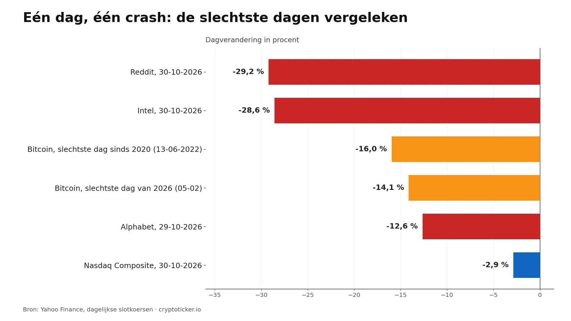 Staafdiagram: Reddit en Intel verloren op 30 oktober 2026 zo'n 29 procent, bijna twee keer zoveel als bitcoin op zijn slechtste dag sinds 2020
