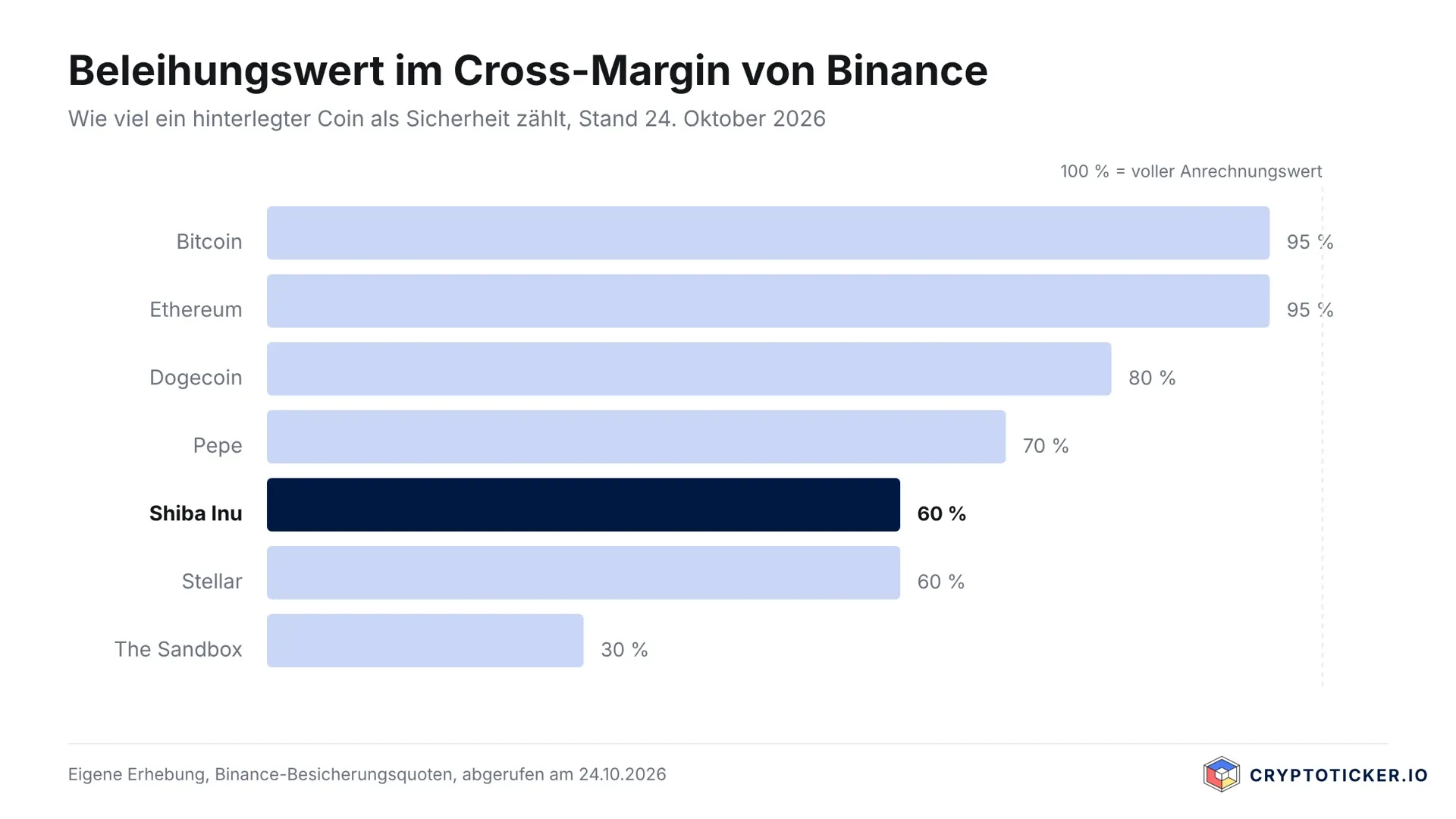 Balkendiagramm der Beleihungswerte im Cross-Margin von Binance, Shiba Inu mit 60 Prozent dunkel hervorgehoben, darüber Pepe mit 70 und Dogecoin mit 80 Prozent