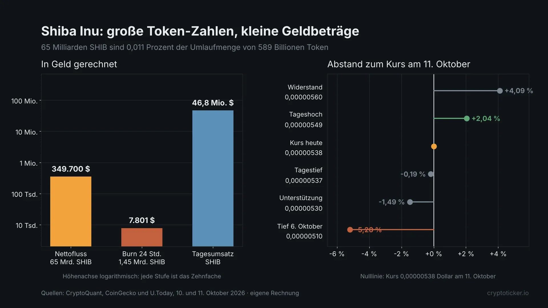Zwei Säulendiagramme auf dunklem Grund, links Geldbeträge auf logarithmischer Achse, rechts Kursmarken mit prozentualem Abstand