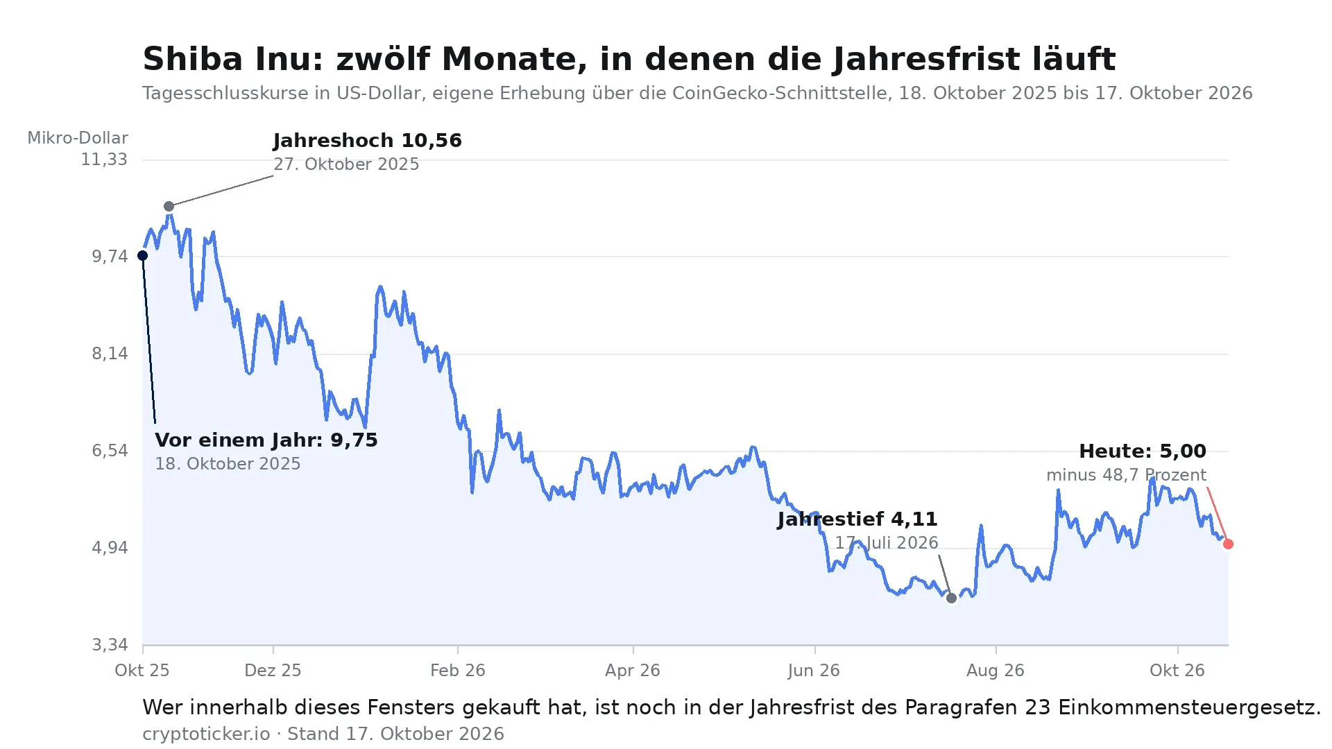 Liniendiagramm des Shiba-Inu-Kurses der vergangenen zwölf Monate mit markiertem Jahreshoch, Jahrestief und heutigem Stand