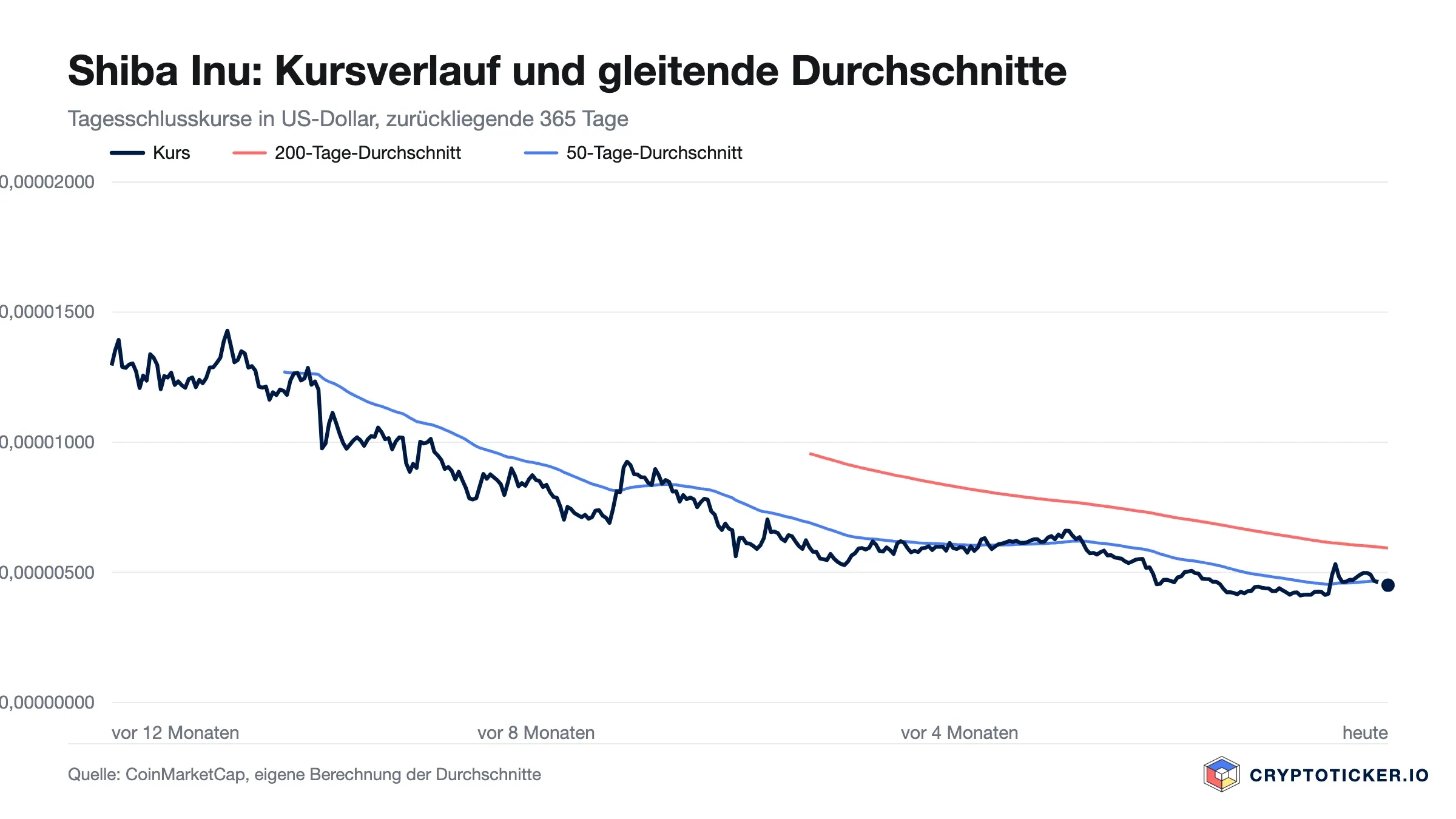 Liniendiagramm: Shiba Inu-Kursverlauf der vergangenen 365 Tage mit 200- und 50-Tage-Durchschnitt