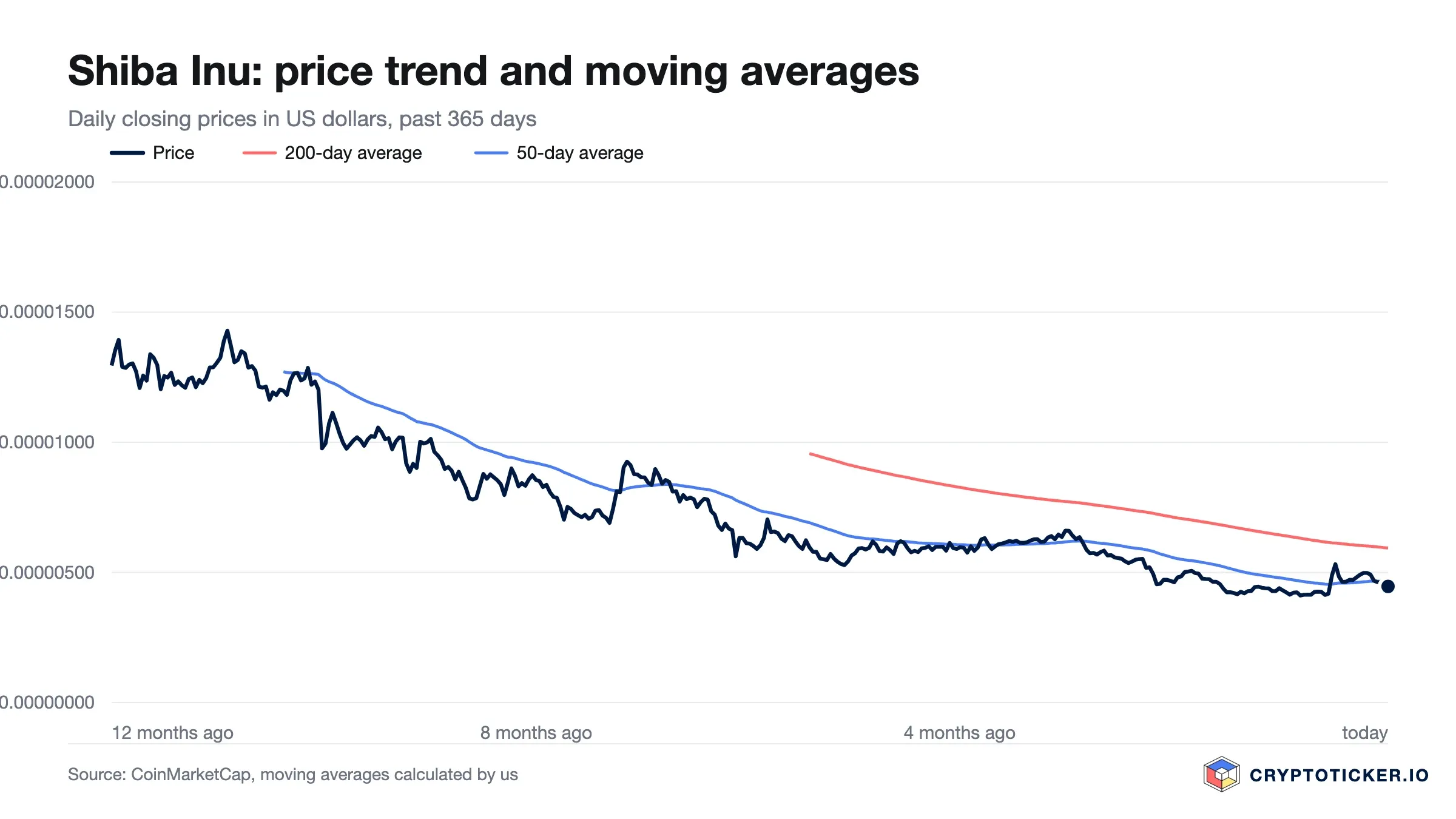 Line chart: Shiba Inu price over the past 365 days with its 200-day and 50-day averages