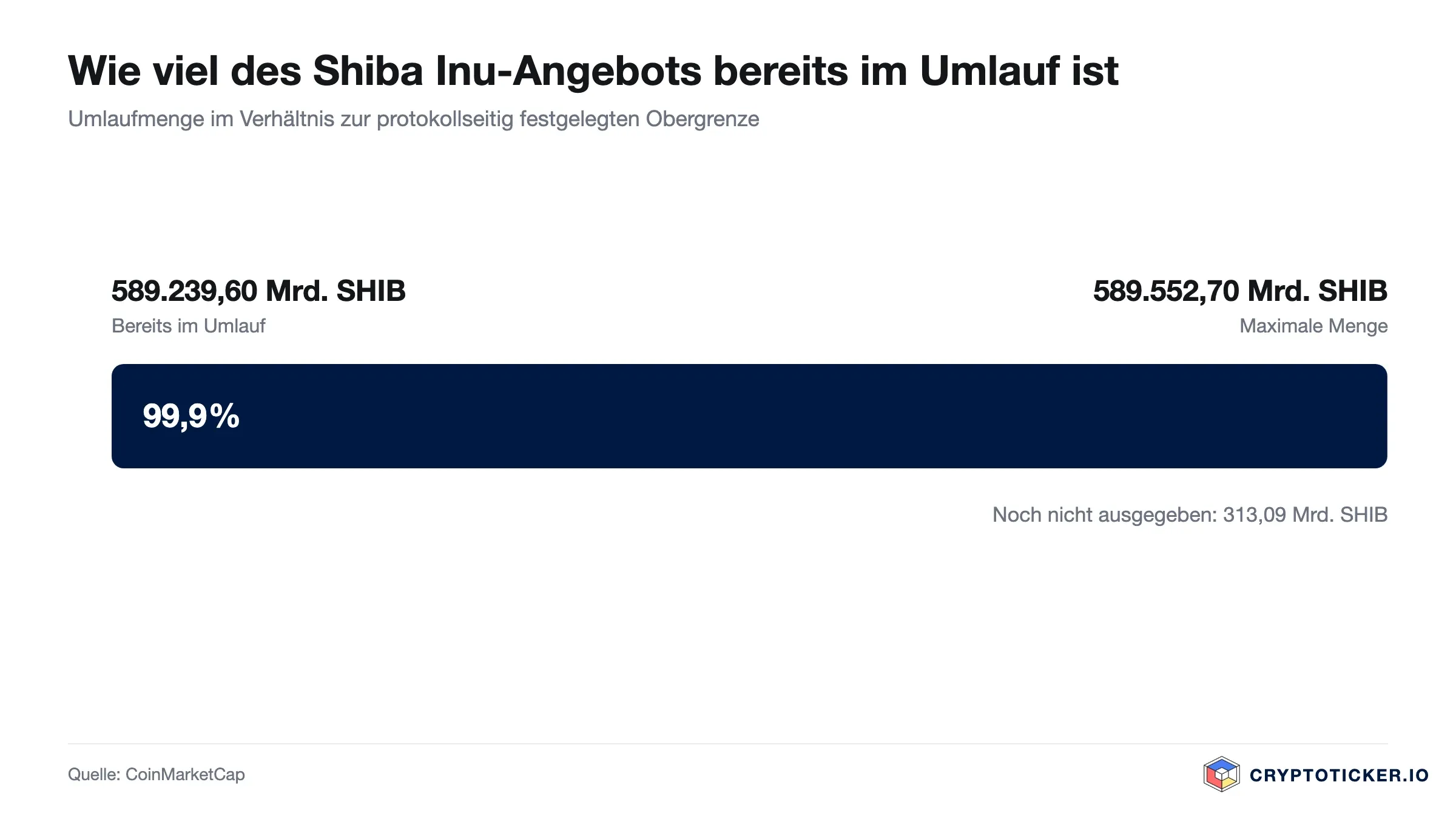Balkengrafik: Umlaufmenge von Shiba Inu im Verhältnis zur maximalen Ausgabemenge
