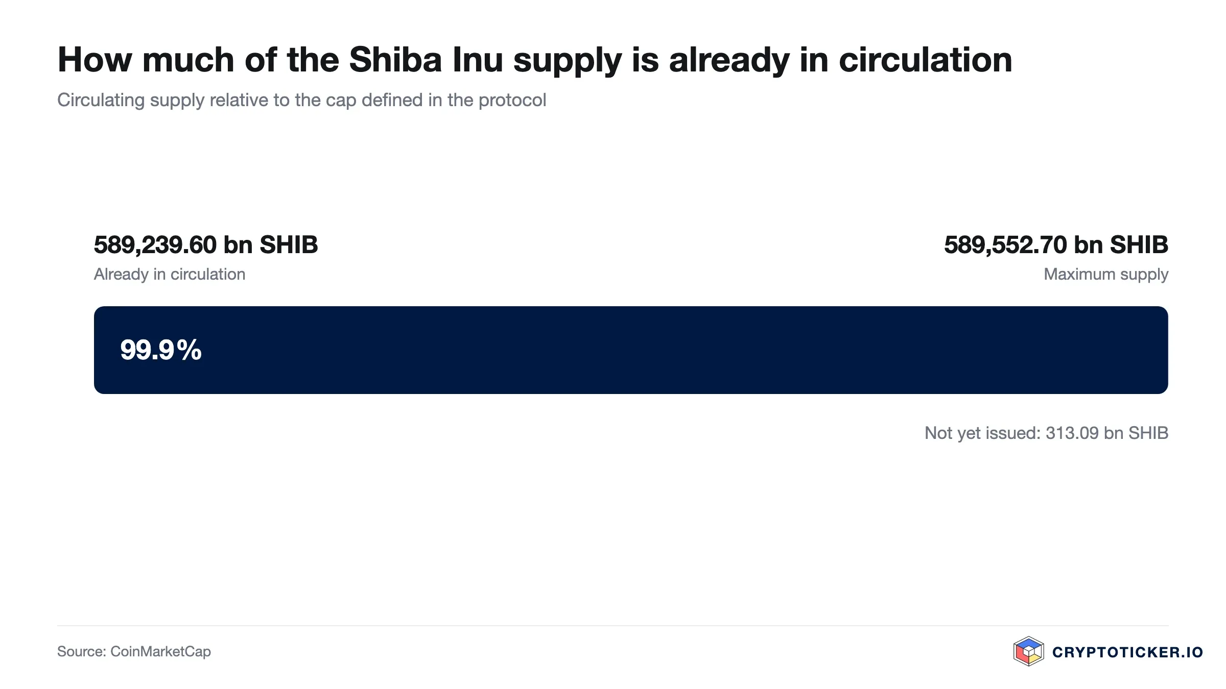 Bar chart: Shiba Inu circulating supply relative to its maximum issuance