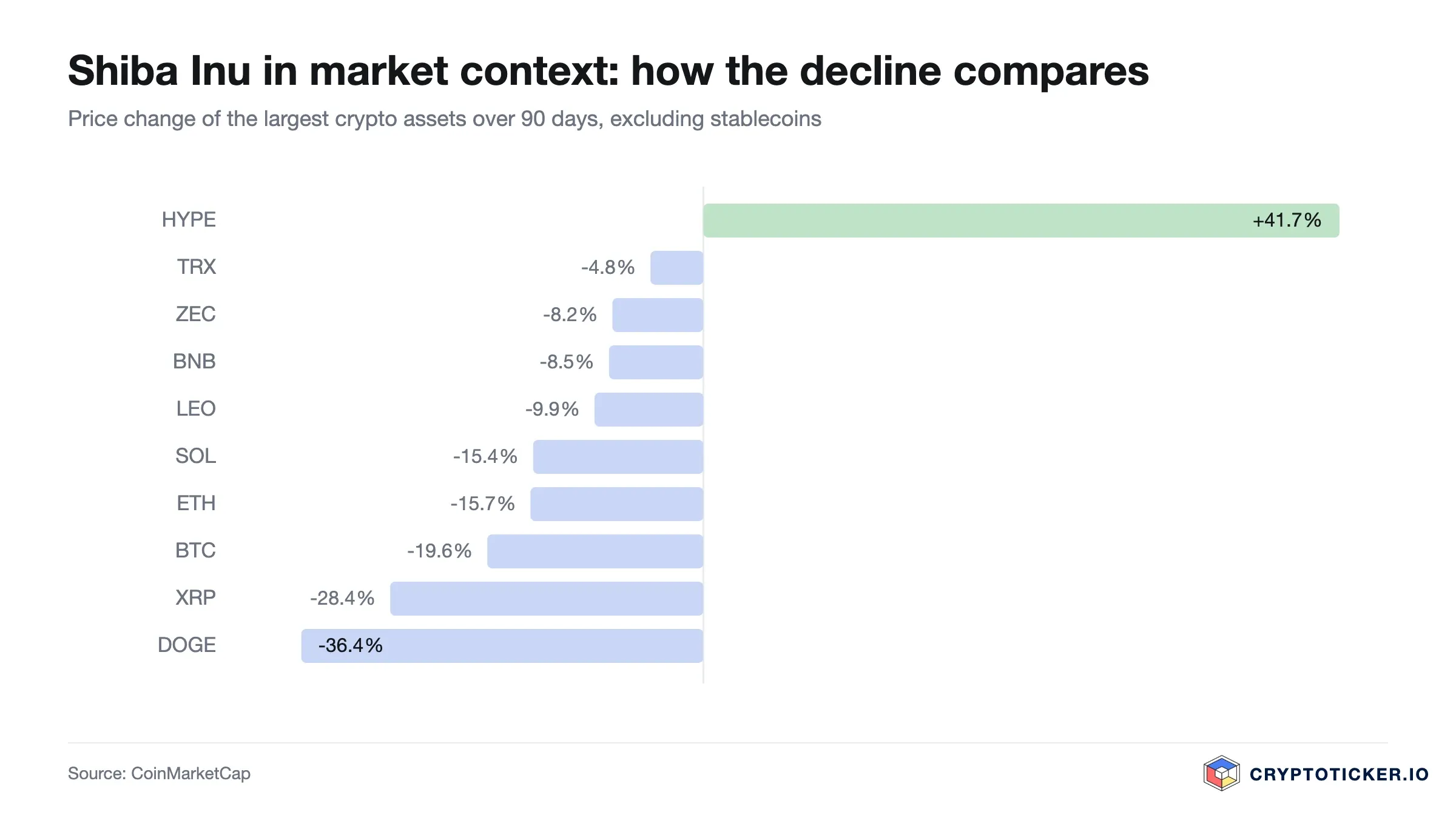 Bar chart: 90-day price change of the largest crypto assets, Shiba Inu highlighted