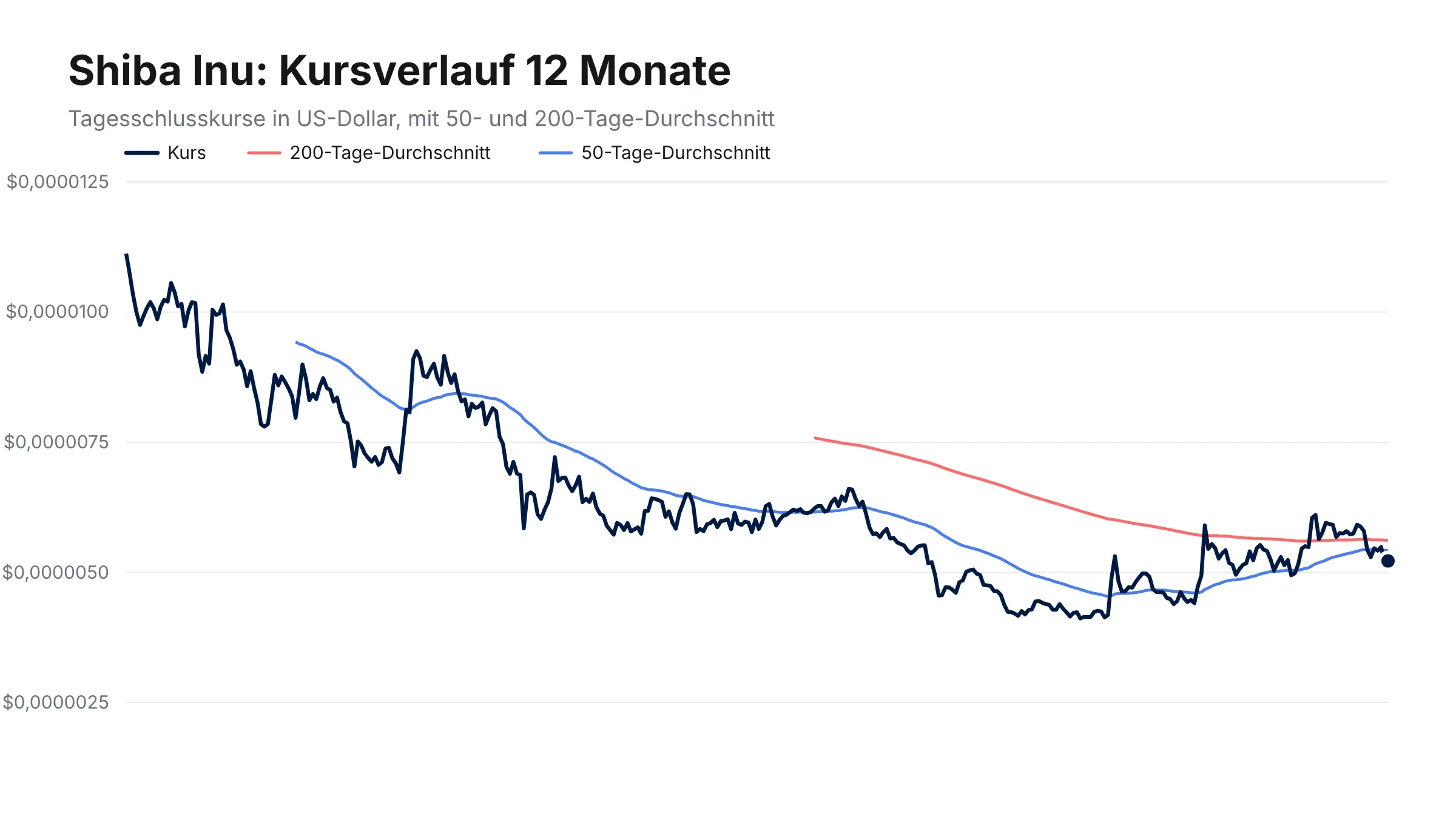 Liniendiagramm des Shiba-Inu-Kurses über zwölf Monate mit 50-Tage- und 200-Tage-Durchschnitt