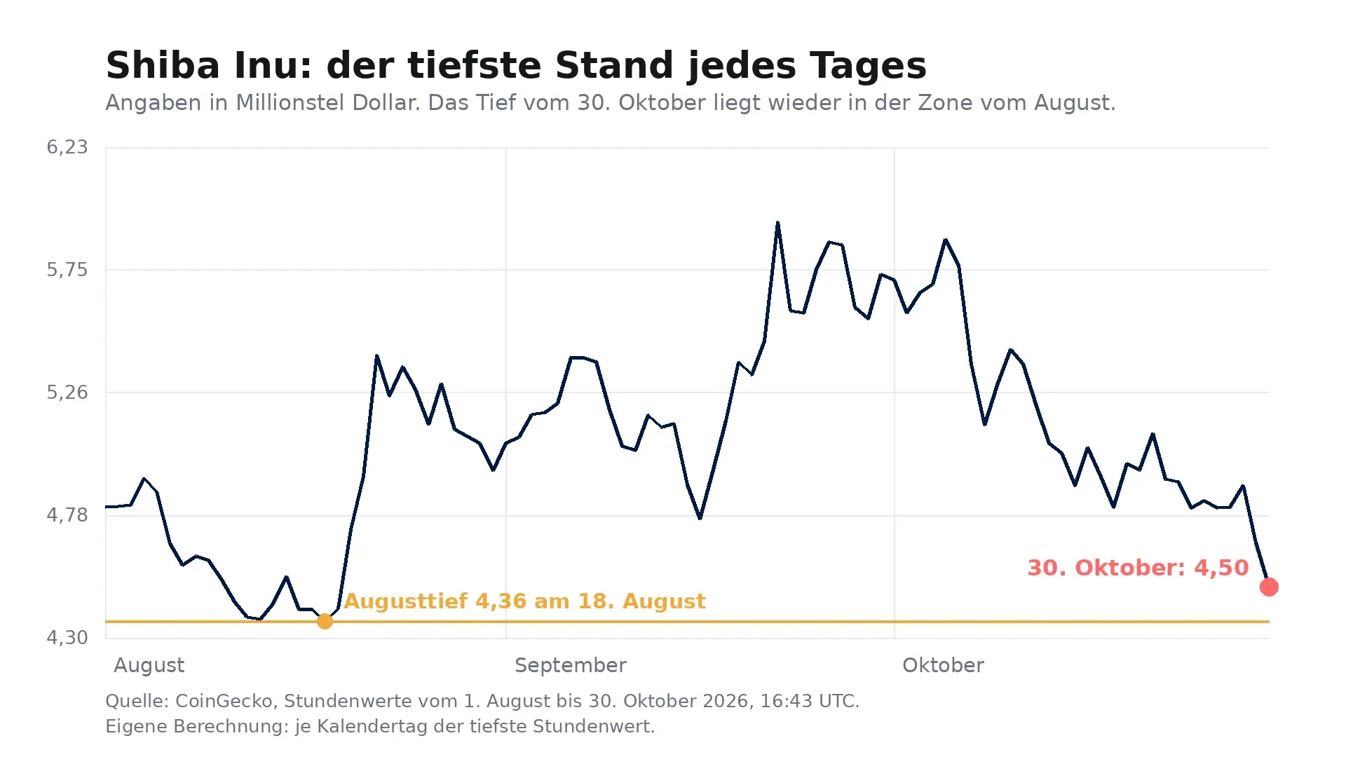 Liniendiagramm der täglichen Tiefstkurse von Shiba Inu vom 1. August bis 30. Oktober 2026, das Augusttief bei 4,36 Millionstel Dollar ist als waagerechte Linie markiert