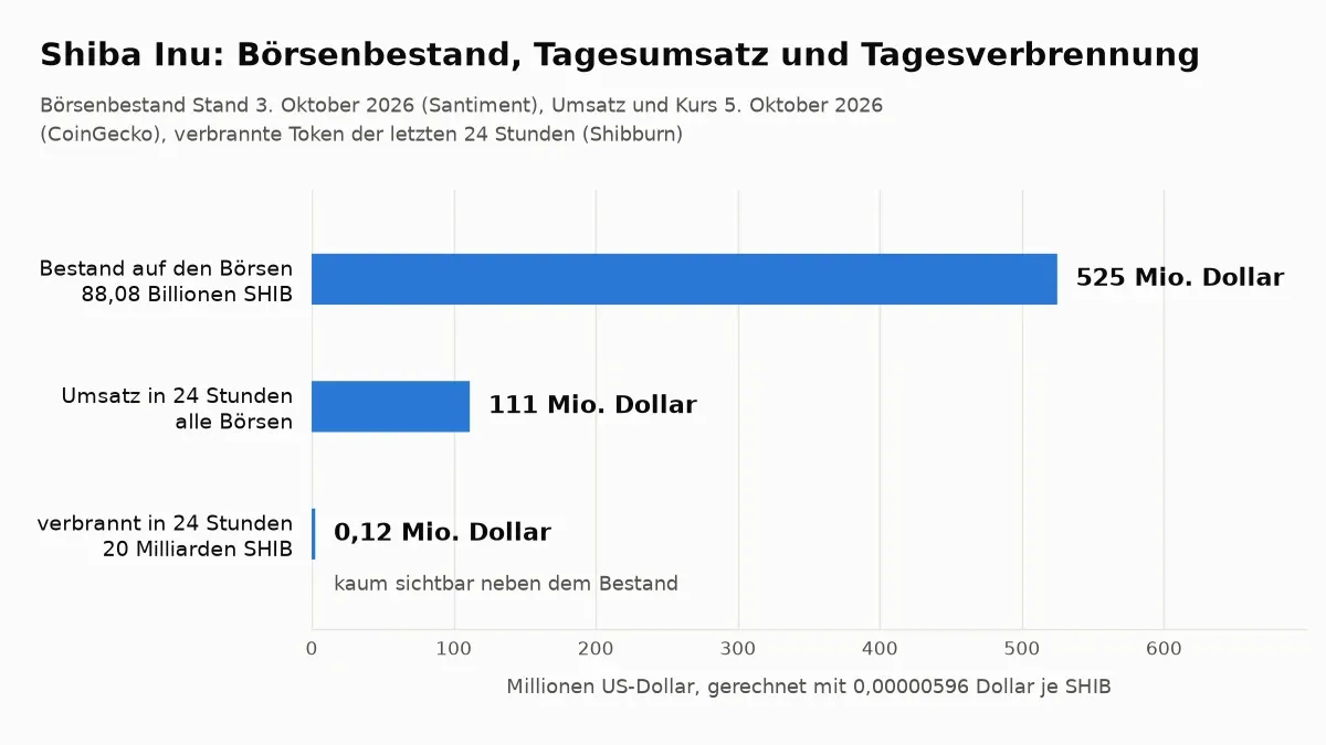 Balkendiagramm: Boersenbestand 525 Millionen Dollar, Tagesumsatz 111 Millionen Dollar, in 24 Stunden verbrannte Token 0,12 Millionen Dollar