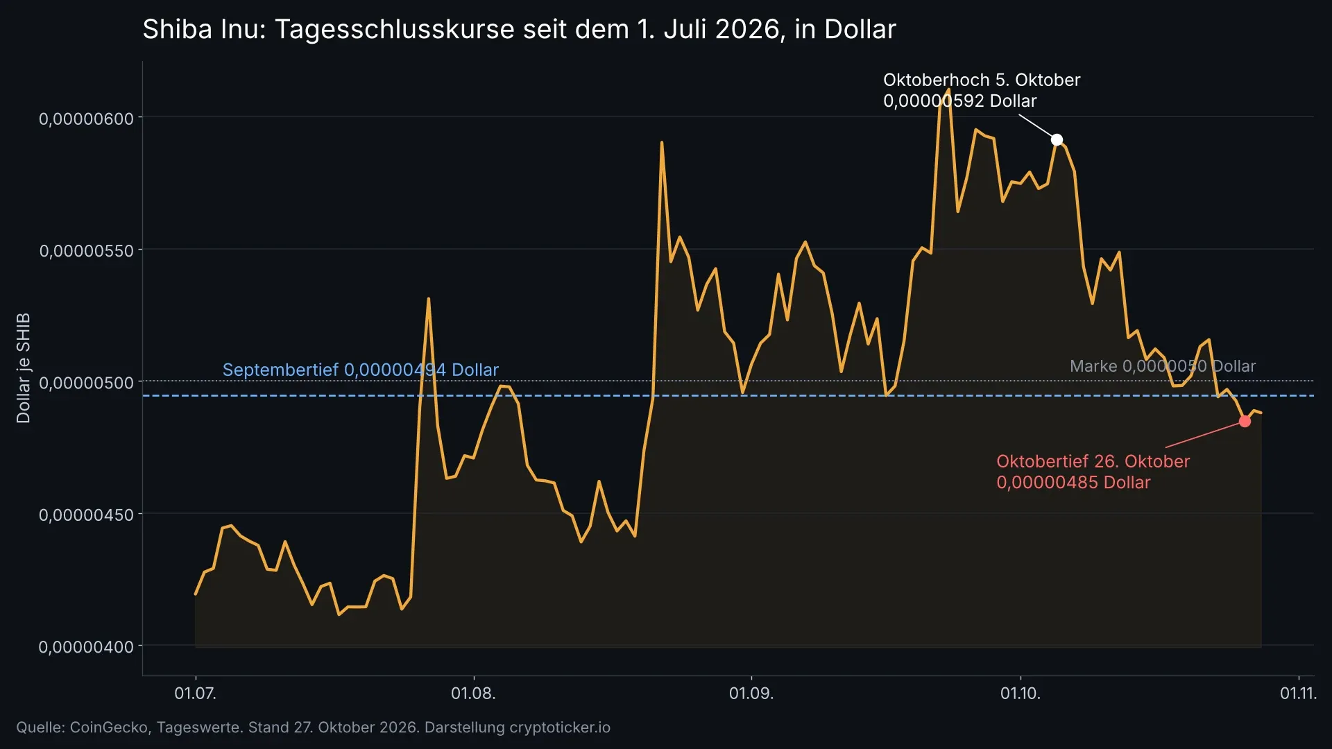 Liniendiagramm der Shiba-Inu-Tagesschlusskurse seit dem 1. Juli 2026 mit markiertem Oktoberhoch, Oktobertief und der Linie des Septembertiefs