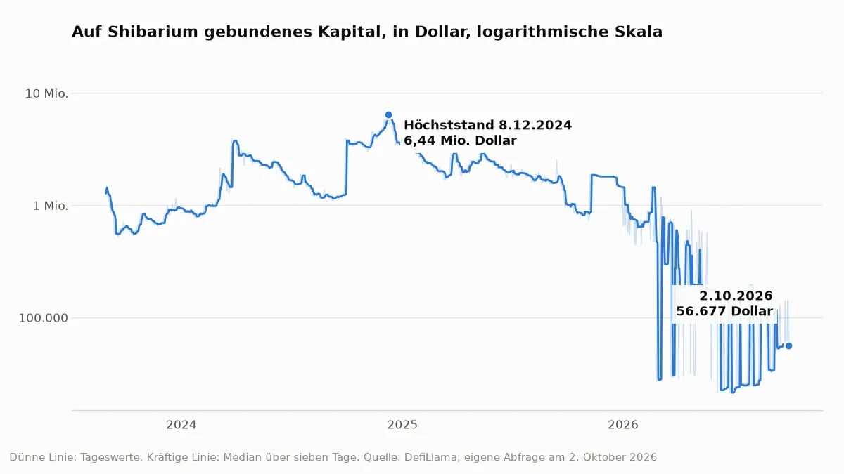 Liniendiagramm des auf Shibarium gebundenen Kapitals von 2024 bis Oktober 2026 auf logarithmischer Skala