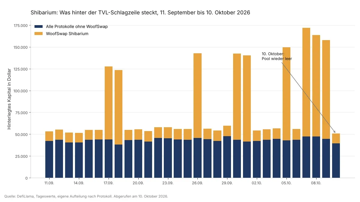 Gestapeltes Balkendiagramm ueber 30 Tage, dunkelblaue Sockelbalken um 40.000 Dollar, darueber orange Aufsaetze, die nur an einzelnen Tagen erscheinen