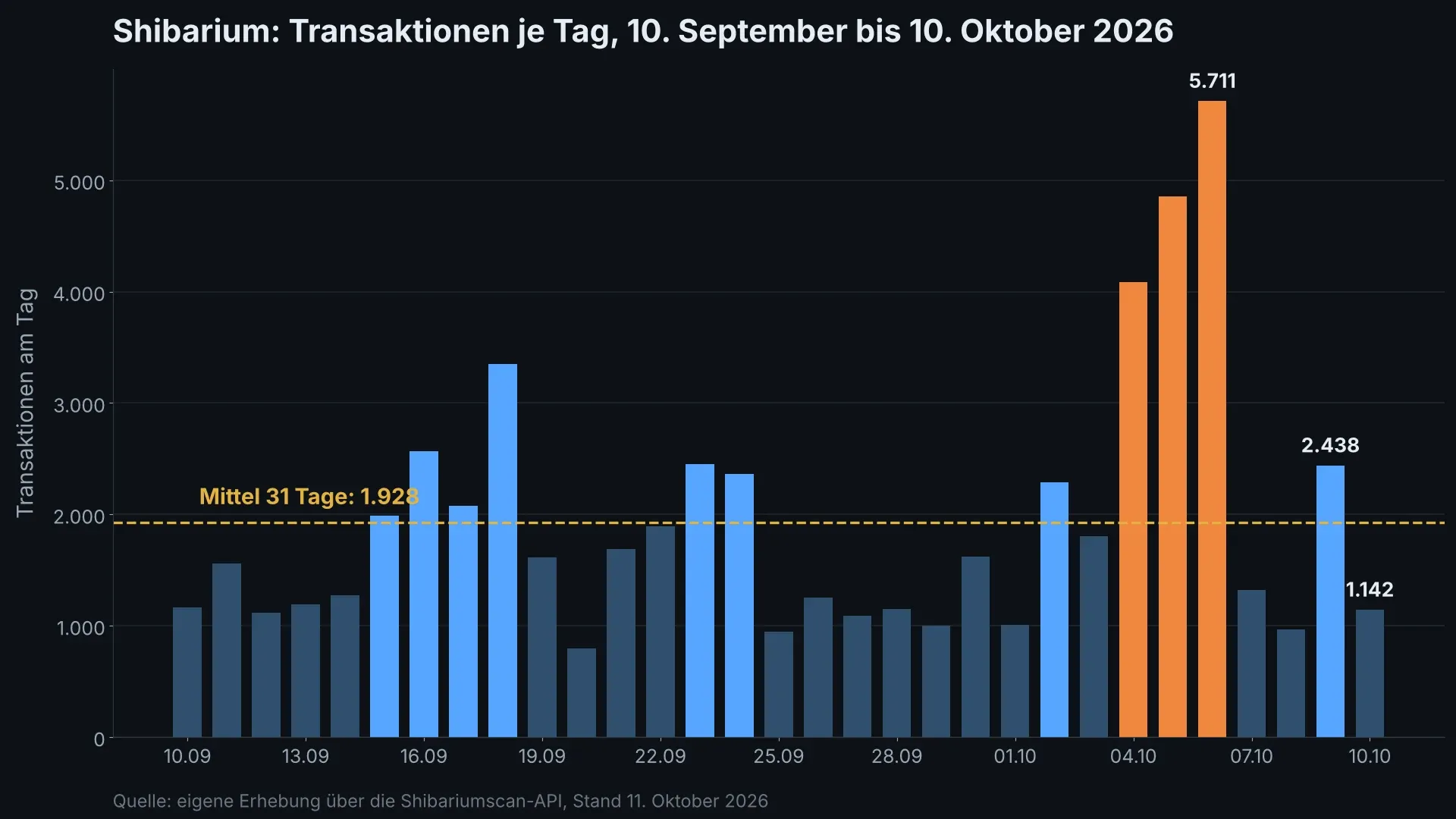 Balkendiagramm der täglichen Shibarium-Transaktionen vom 10. September bis 10. Oktober 2026 mit eingezeichnetem Monatsmittel