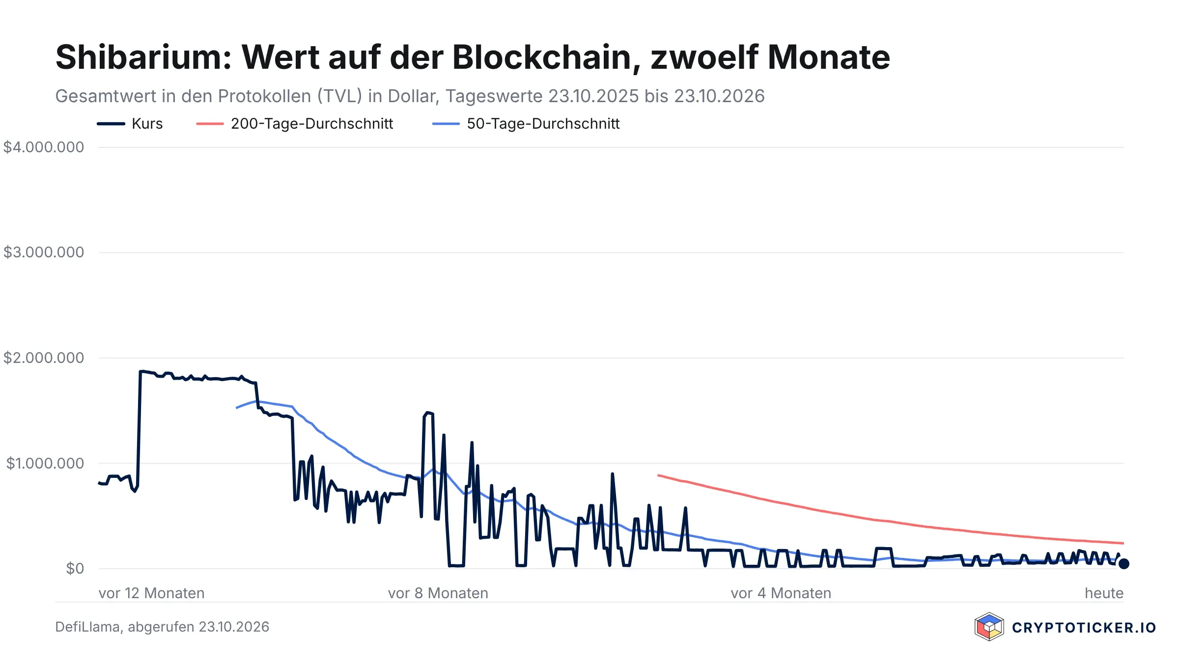 Liniendiagramm des Gesamtwerts auf Shibarium über zwölf Monate mit zwei Durchschnittslinien