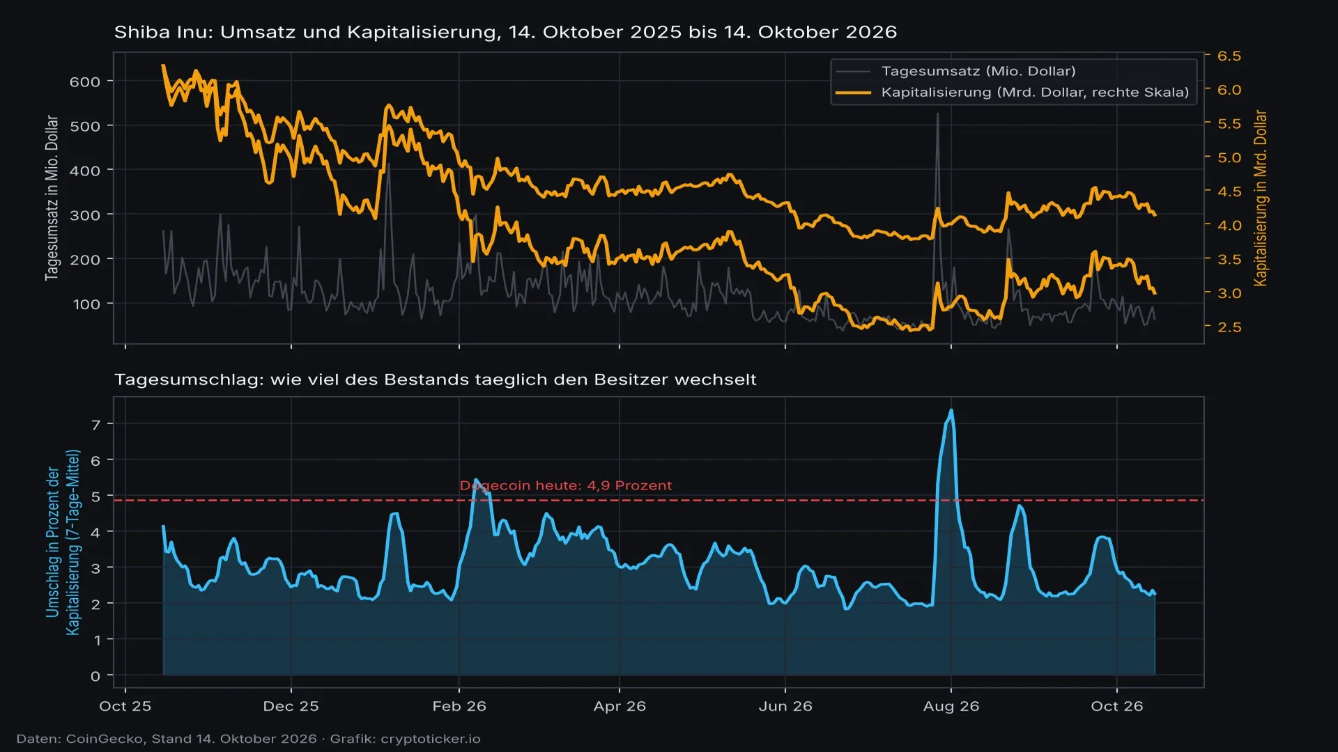 Liniendiagramm: Tagesumsatz und Kapitalisierung von Shiba Inu über zwölf Monate, darunter der Tagesumschlag in Prozent der Kapitalisierung