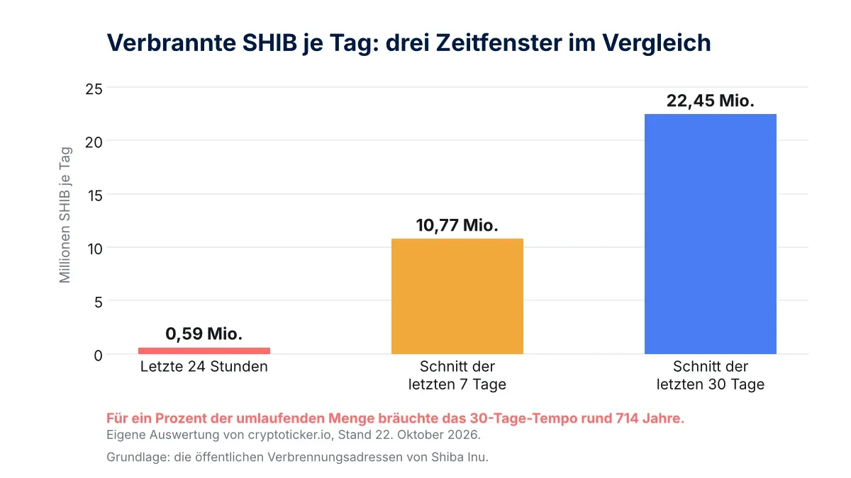 Balkendiagramm mit drei Säulen, das die je Tag verbrannten SHIB in den Zeitfenstern 24 Stunden, sieben Tage und 30 Tage vergleicht