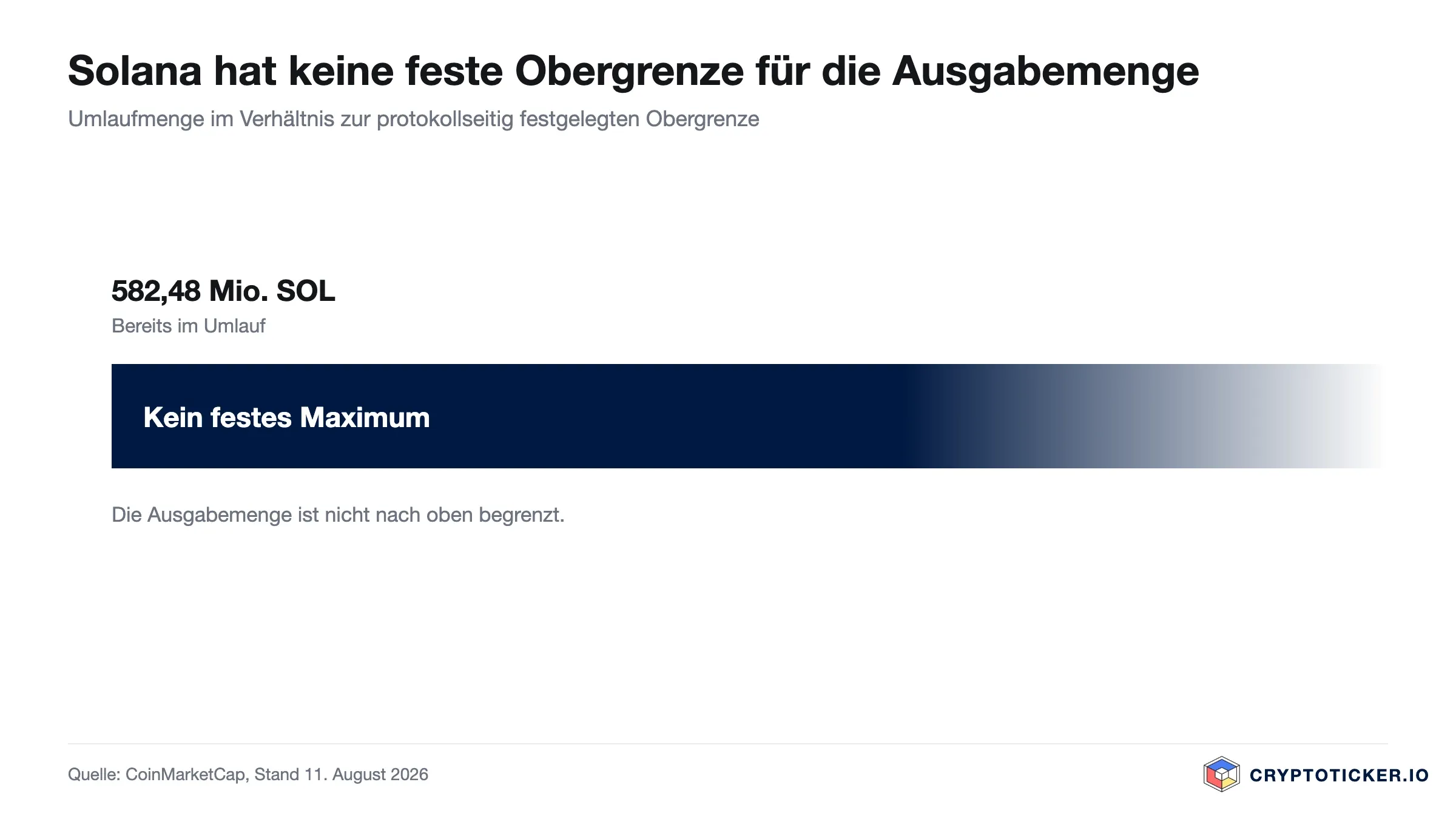 Balkengrafik: Umlaufmenge von Solana im Verhältnis zur maximalen Ausgabemenge