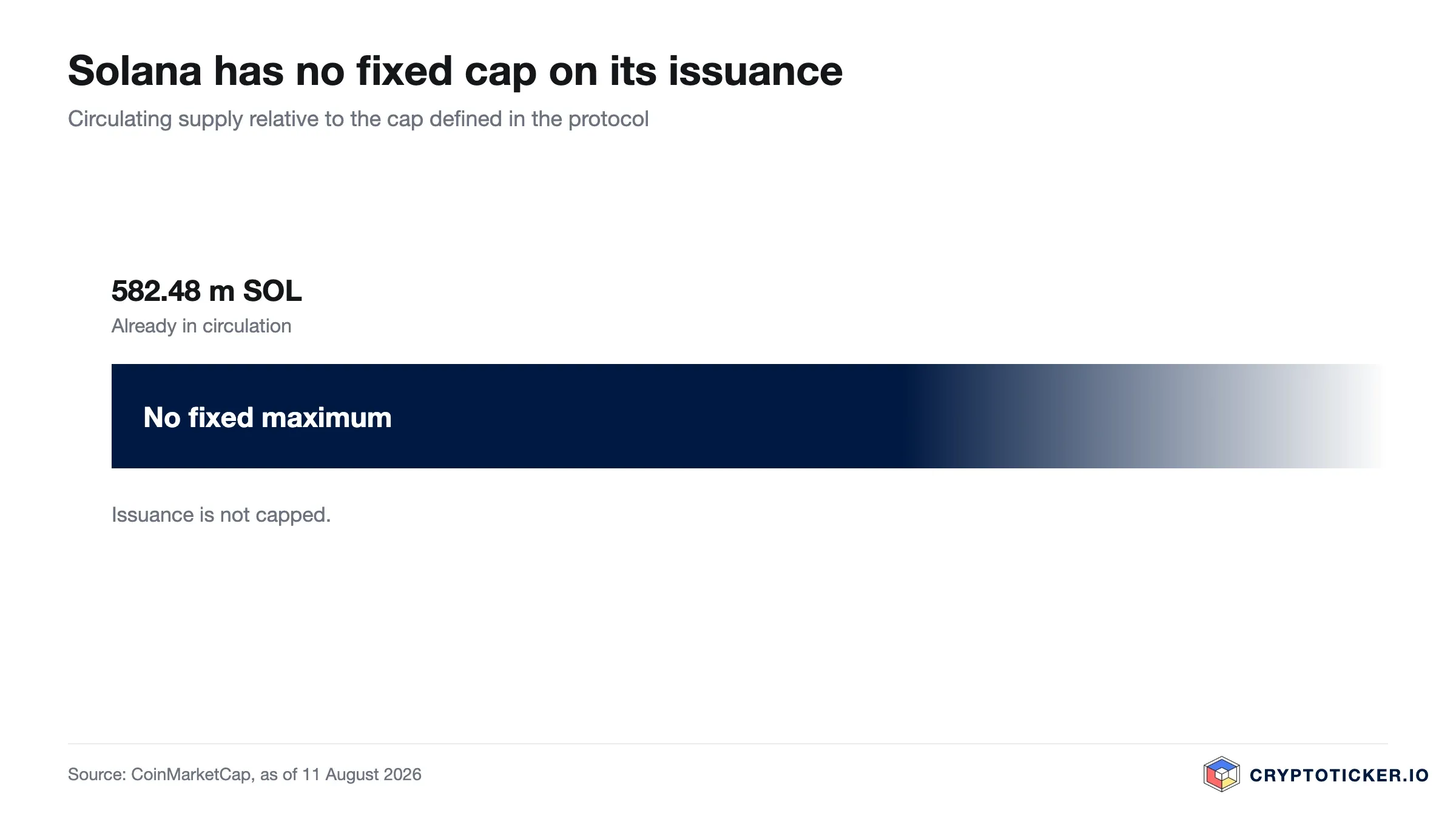 Bar chart: Solana circulating supply relative to its maximum issuance