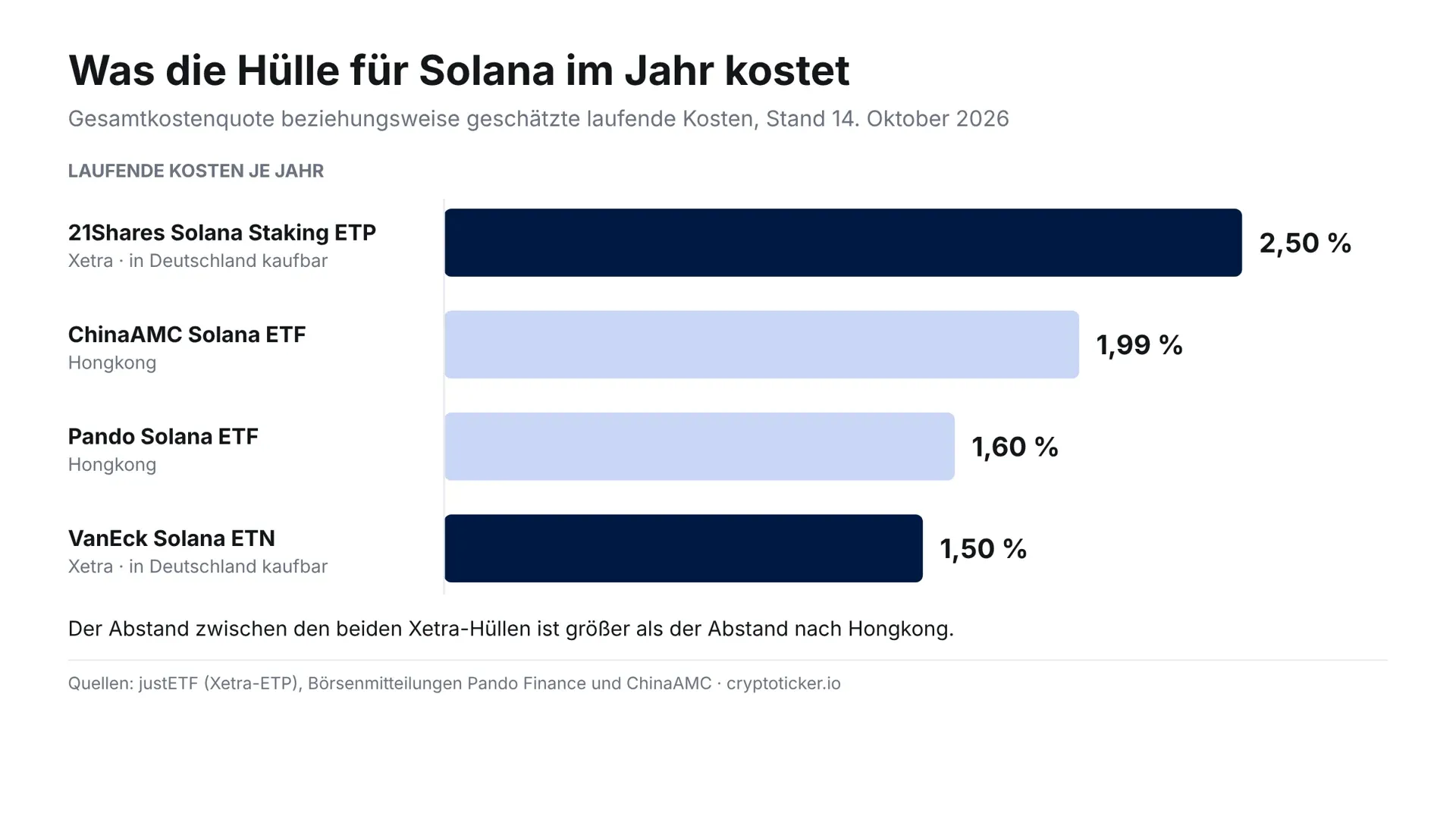 Balkendiagramm der laufenden Jahreskosten von vier Solana-Hüllen: zwei Xetra-Produkte mit 2,50 und 1,50 Prozent, zwei Hongkonger Fonds mit 1,99 und 1,60 Prozent