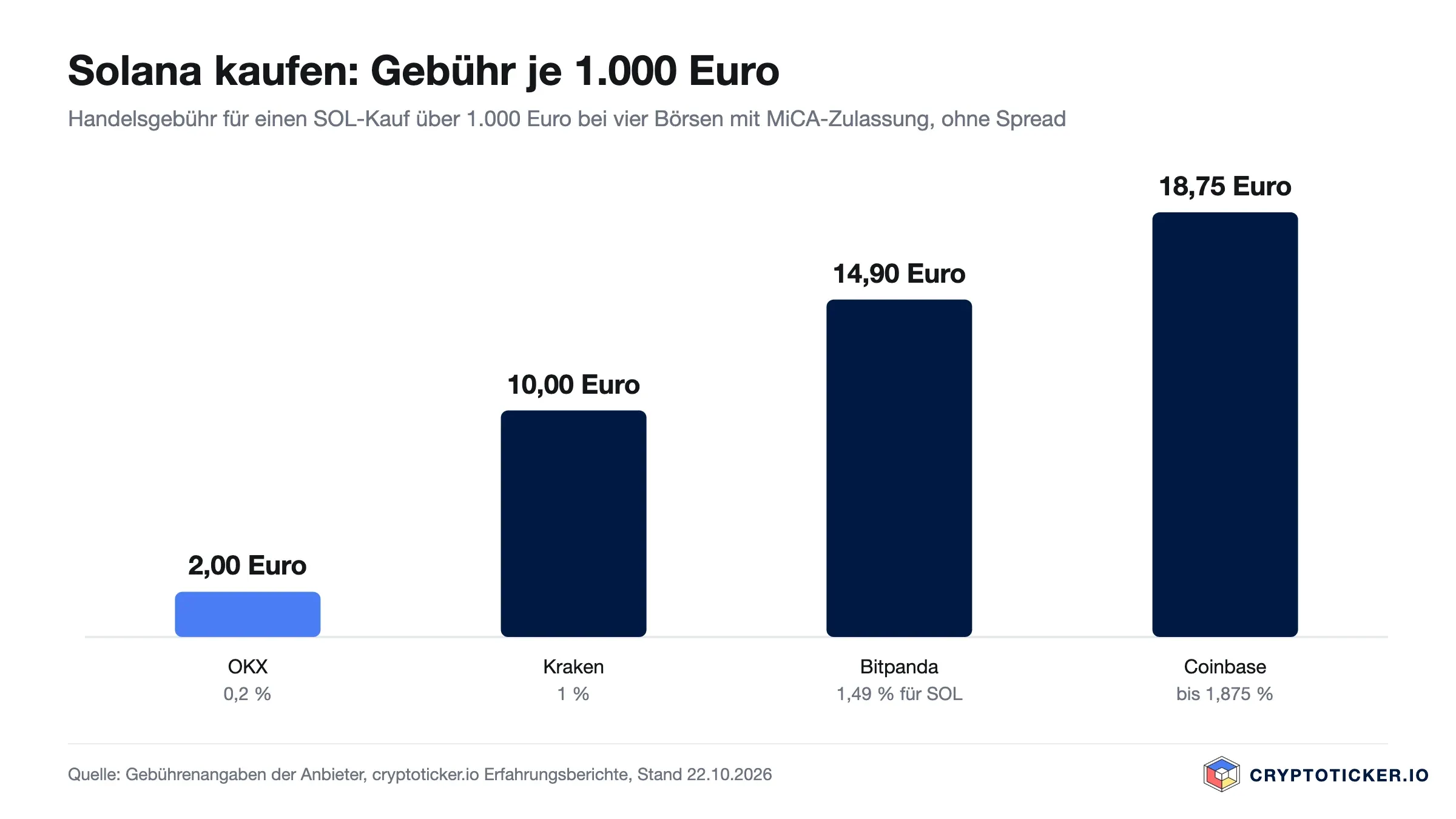 Balkendiagramm: Handelsgebühr für einen Solana-Kauf über 1.000 Euro bei OKX 2,00 Euro, Kraken 10,00 Euro, Bitpanda 14,90 Euro und Coinbase bis 18,75 Euro