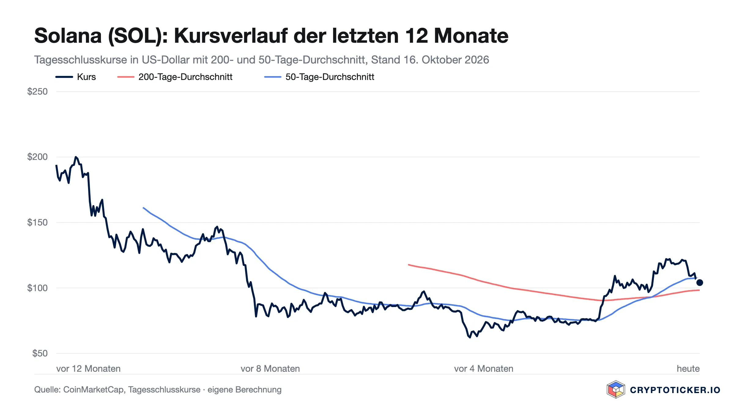 Liniendiagramm: Solana-Kurs der vergangenen zwölf Monate in US-Dollar mit 200- und 50-Tage-Durchschnitt, zuletzt rund 104 Dollar