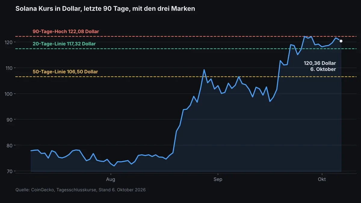 Liniendiagramm des Solana-Kurses in Dollar über 90 Tage mit drei waagerechten Marken bei 122,08, 117,32 und 106,50 Dollar.