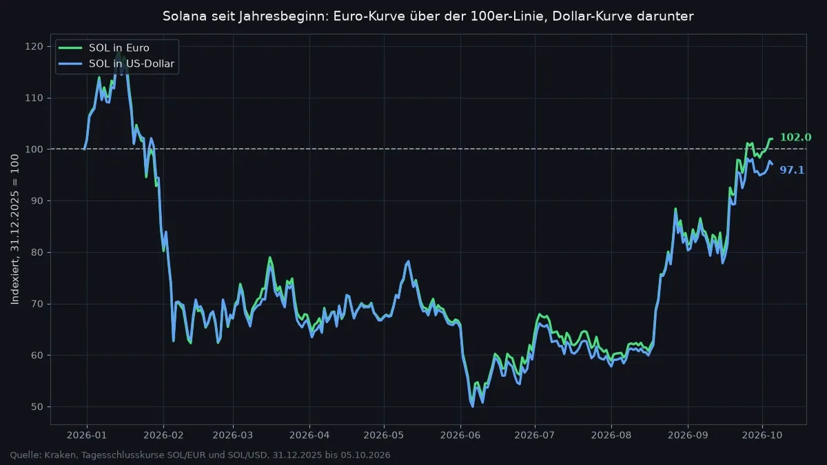 Liniendiagramm mit zwei Kurven, Solana in Euro und in US-Dollar, beide indexiert auf den 31. Dezember 2025