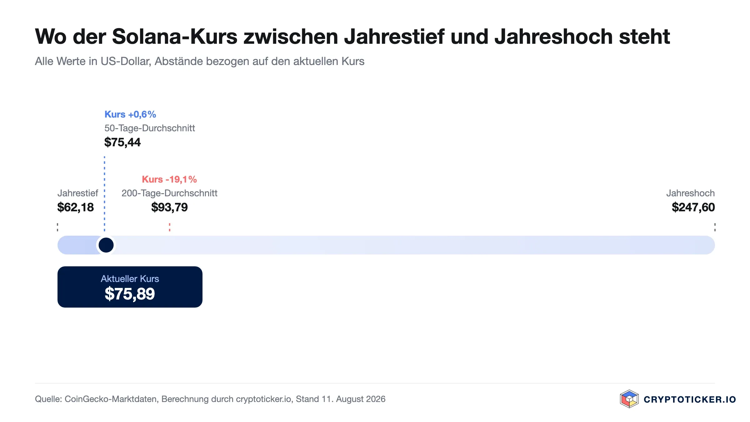Skala: Position des Solana-Kurses zwischen Jahrestief und Jahreshoch mit beiden Durchschnitten