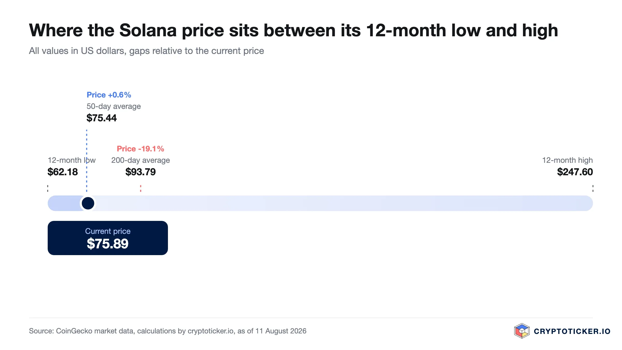 Scale: position of the Solana price between its 12-month low and high with both averages