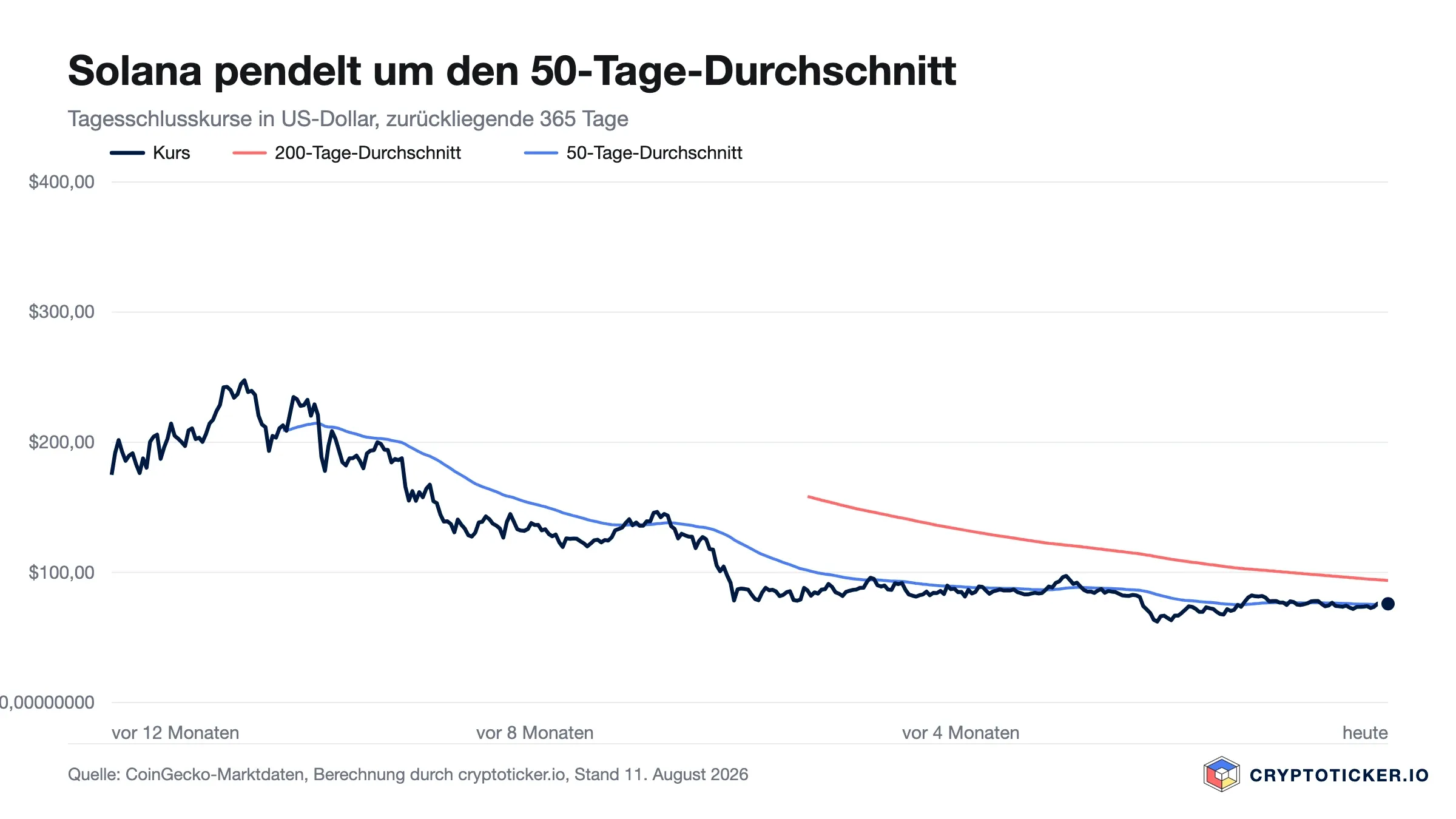 Liniendiagramm: Solana-Kursverlauf der vergangenen 365 Tage mit 200- und 50-Tage-Durchschnitt