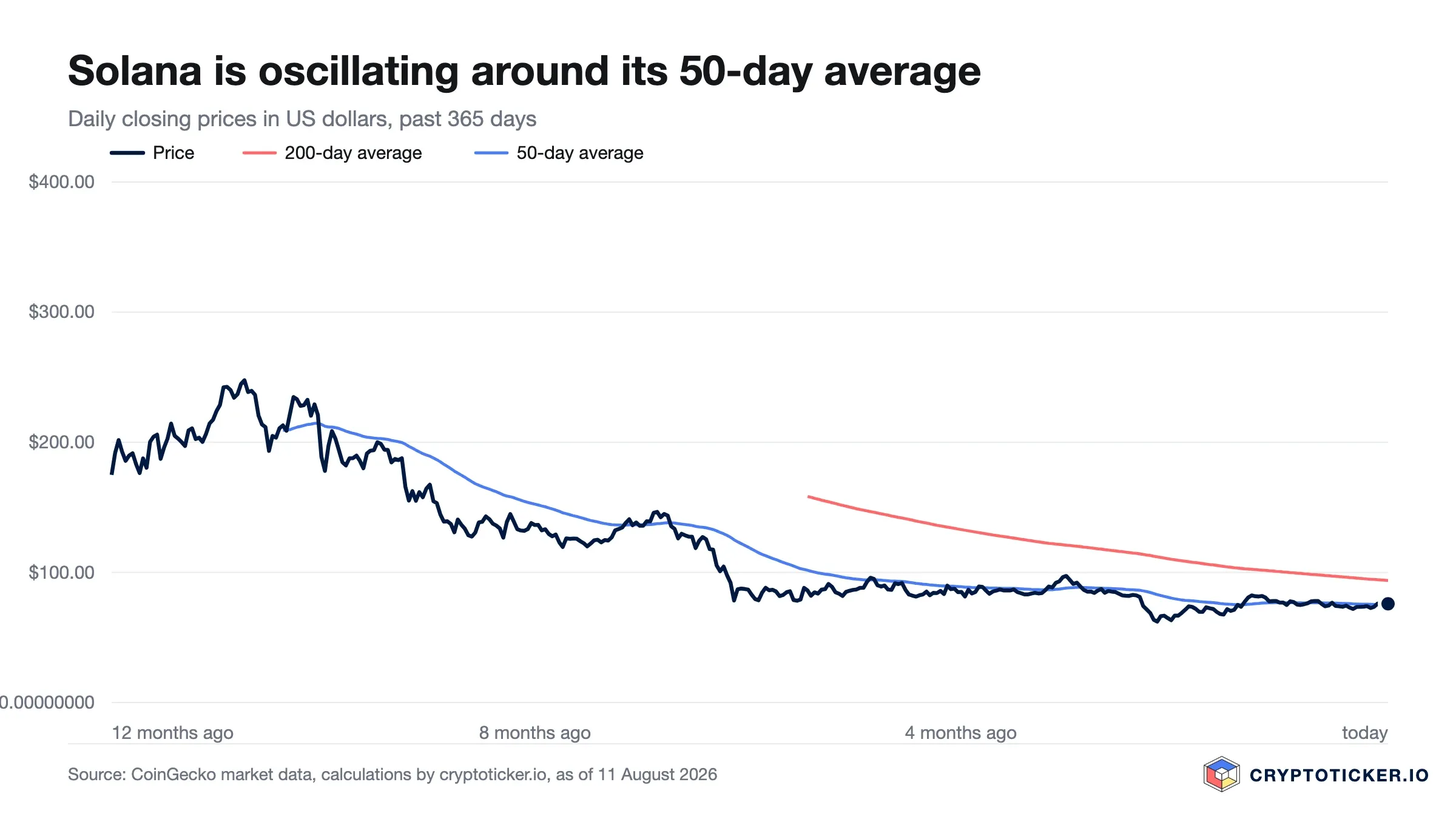 Line chart: Solana price over the past 365 days with its 200-day and 50-day averages